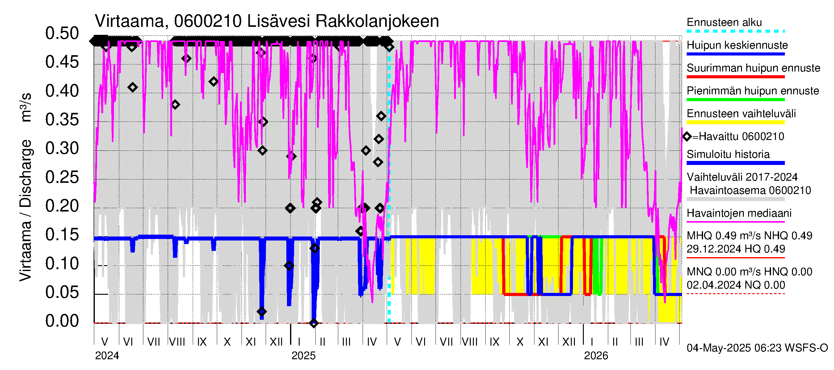 Hounijoen vesistöalue - Lisävesi Rakkolanjokeen: Virtaama / juoksutus - huippujen keski- ja ääriennusteet