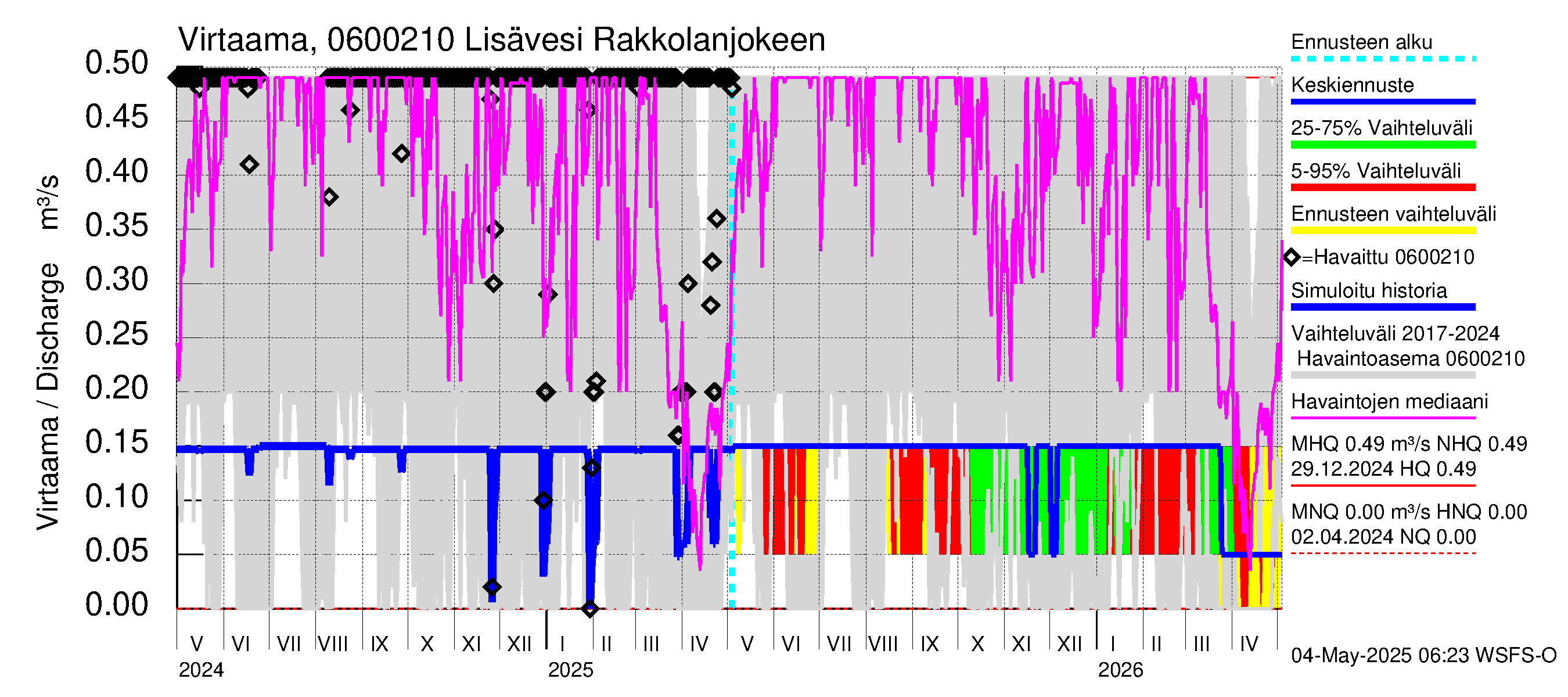 Hounijoen vesistöalue - Lisävesi Rakkolanjokeen: Virtaama / juoksutus - jakaumaennuste