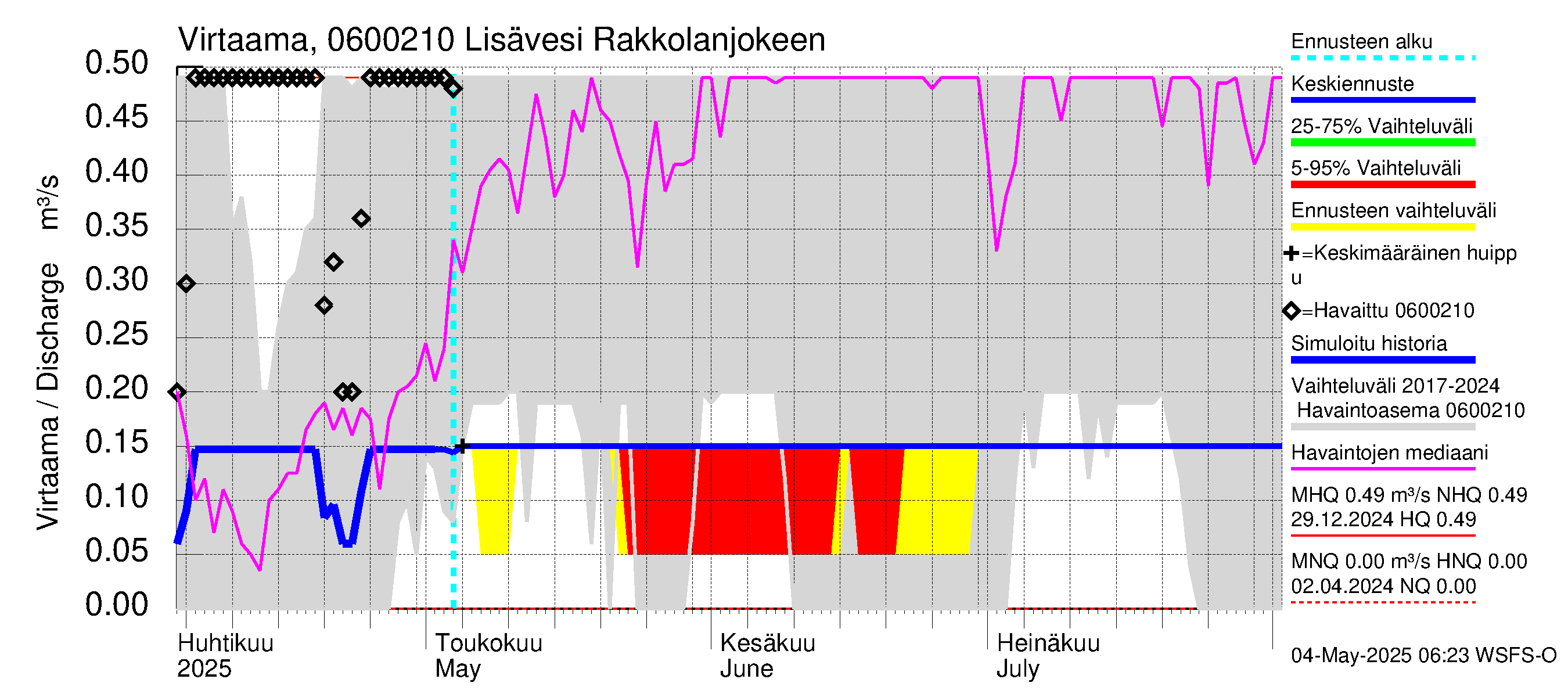 Hounijoen vesistöalue - Lisävesi Rakkolanjokeen: Virtaama / juoksutus - jakaumaennuste