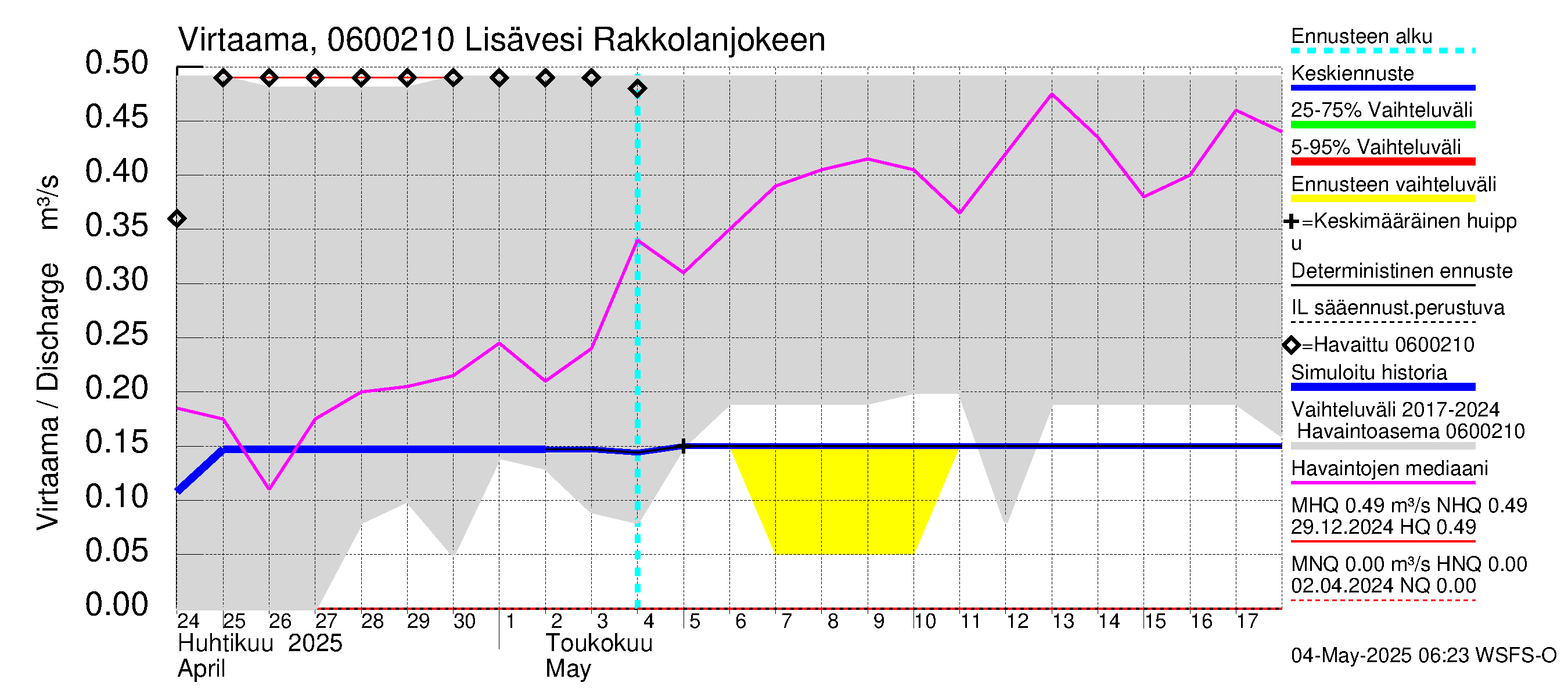 Hounijoen vesistöalue - Lisävesi Rakkolanjokeen: Virtaama / juoksutus - jakaumaennuste