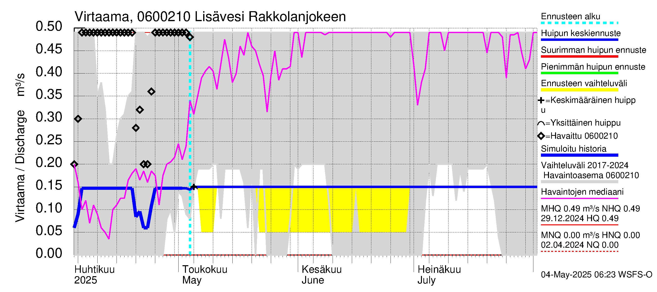 Hounijoen vesistöalue - Lisävesi Rakkolanjokeen: Virtaama / juoksutus - huippujen keski- ja ääriennusteet