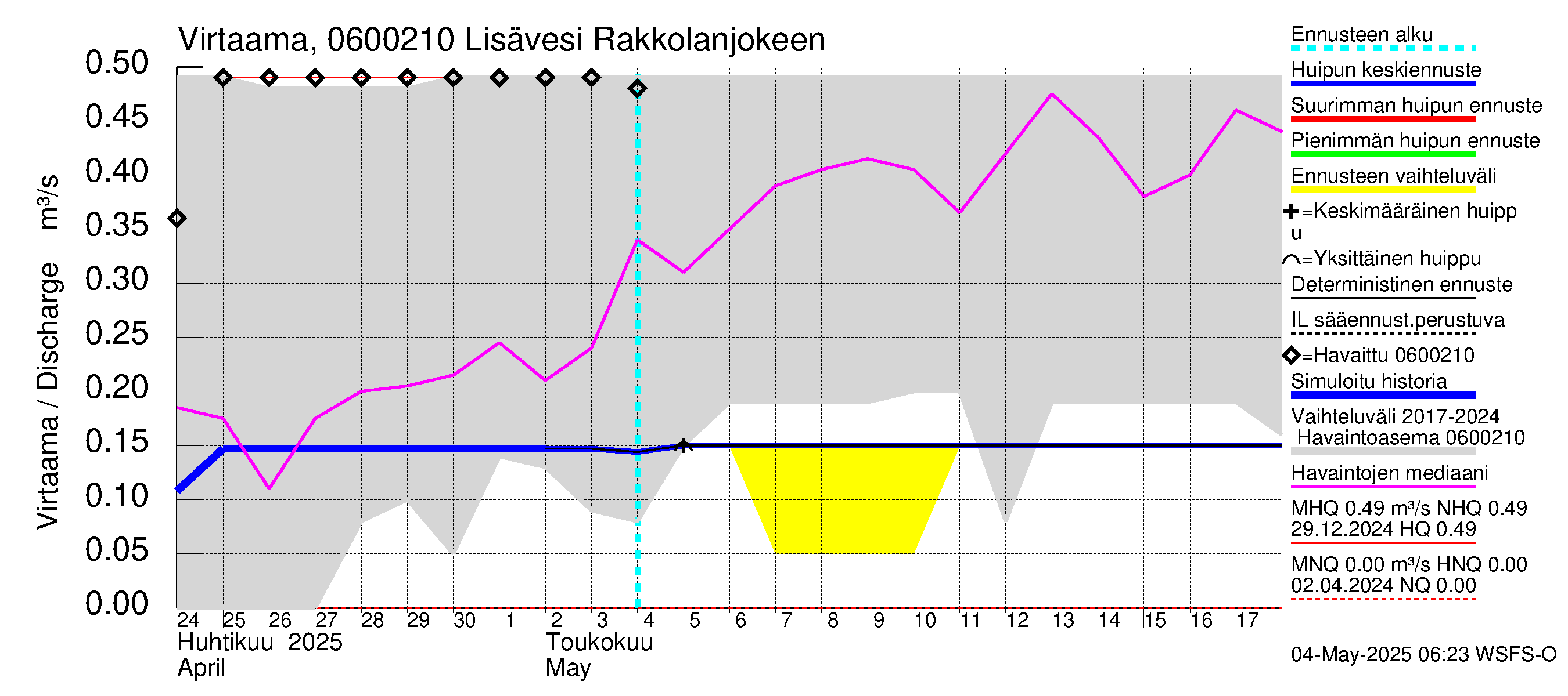 Hounijoen vesistöalue - Lisävesi Rakkolanjokeen: Virtaama / juoksutus - huippujen keski- ja ääriennusteet