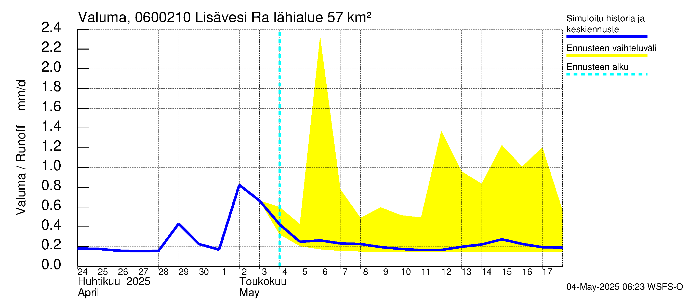 Hounijoen vesistöalue - Lisävesi Rakkolanjokeen: Valuma