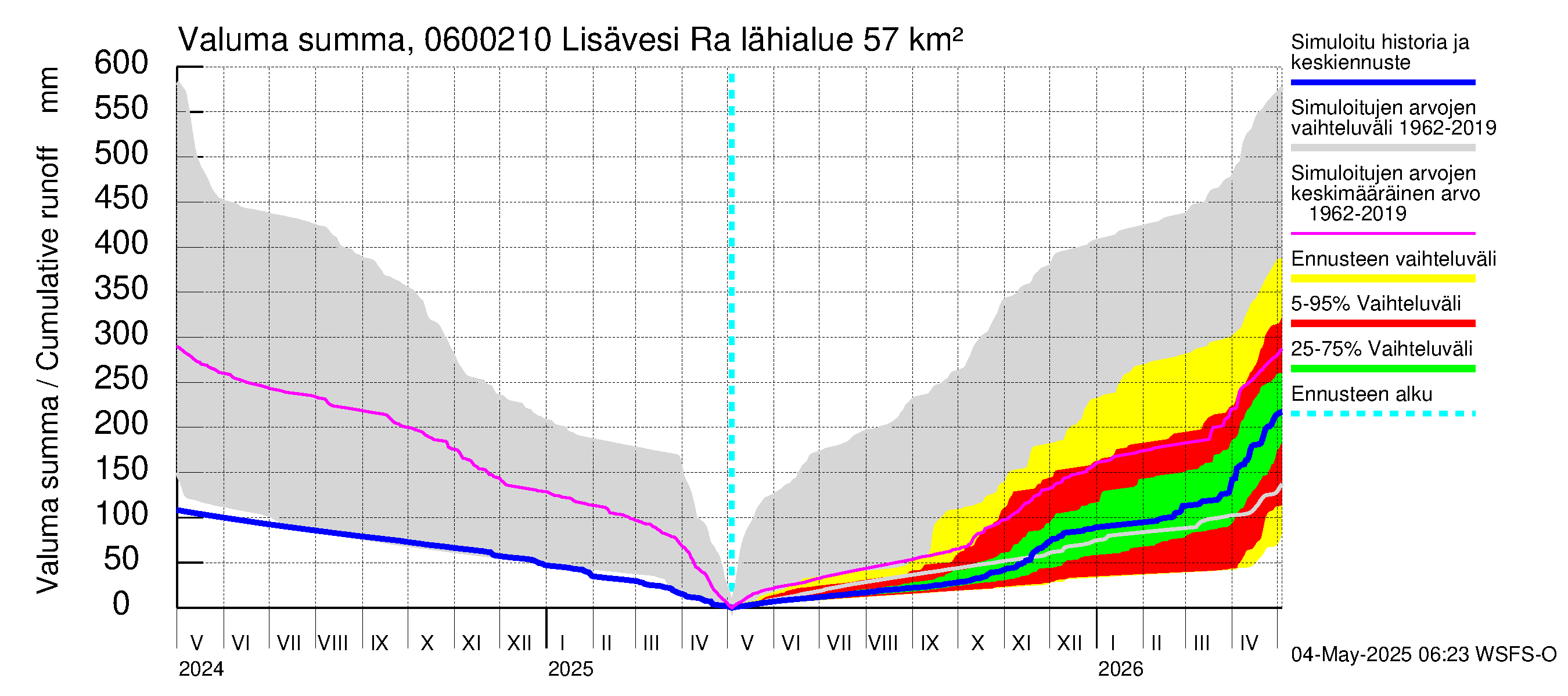 Hounijoen vesistöalue - Lisävesi Rakkolanjokeen: Valuma - summa