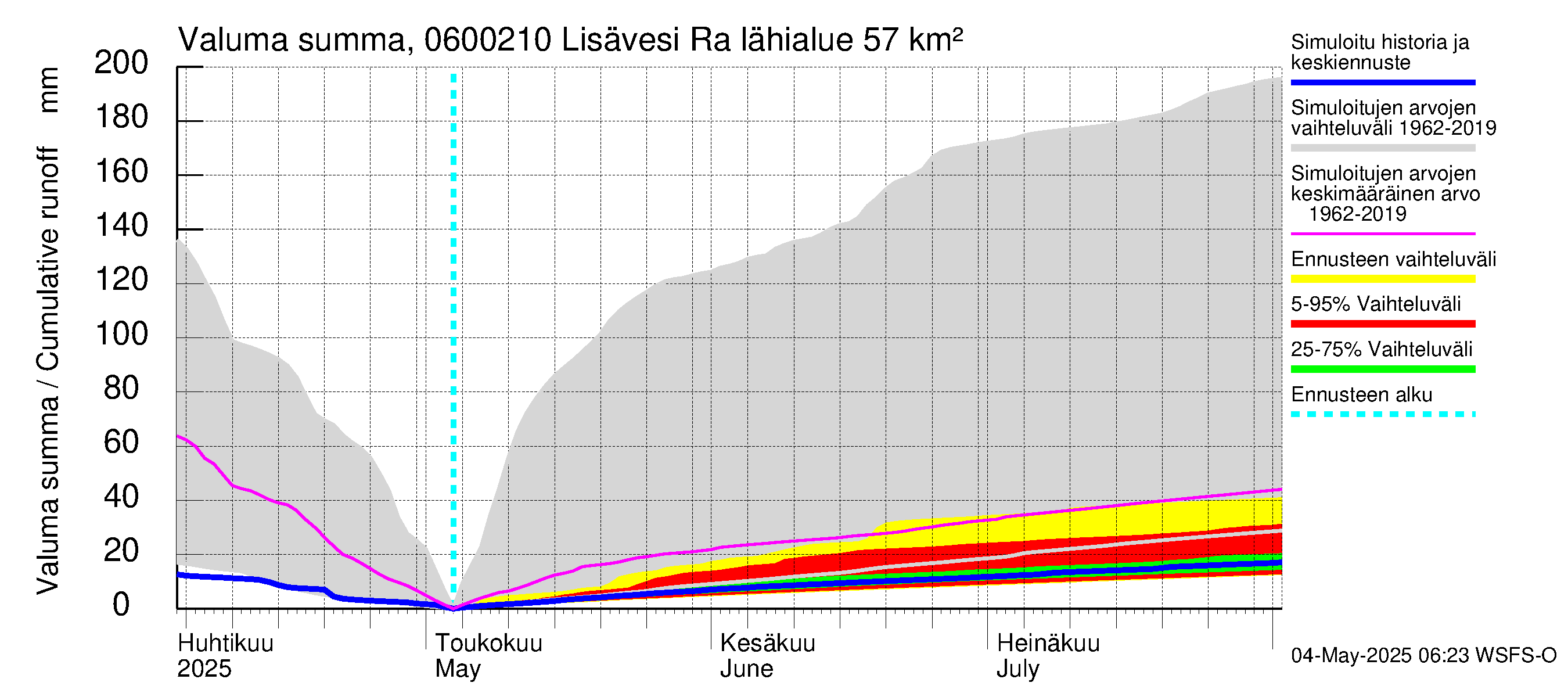 Hounijoen vesistöalue - Lisävesi Rakkolanjokeen: Valuma - summa