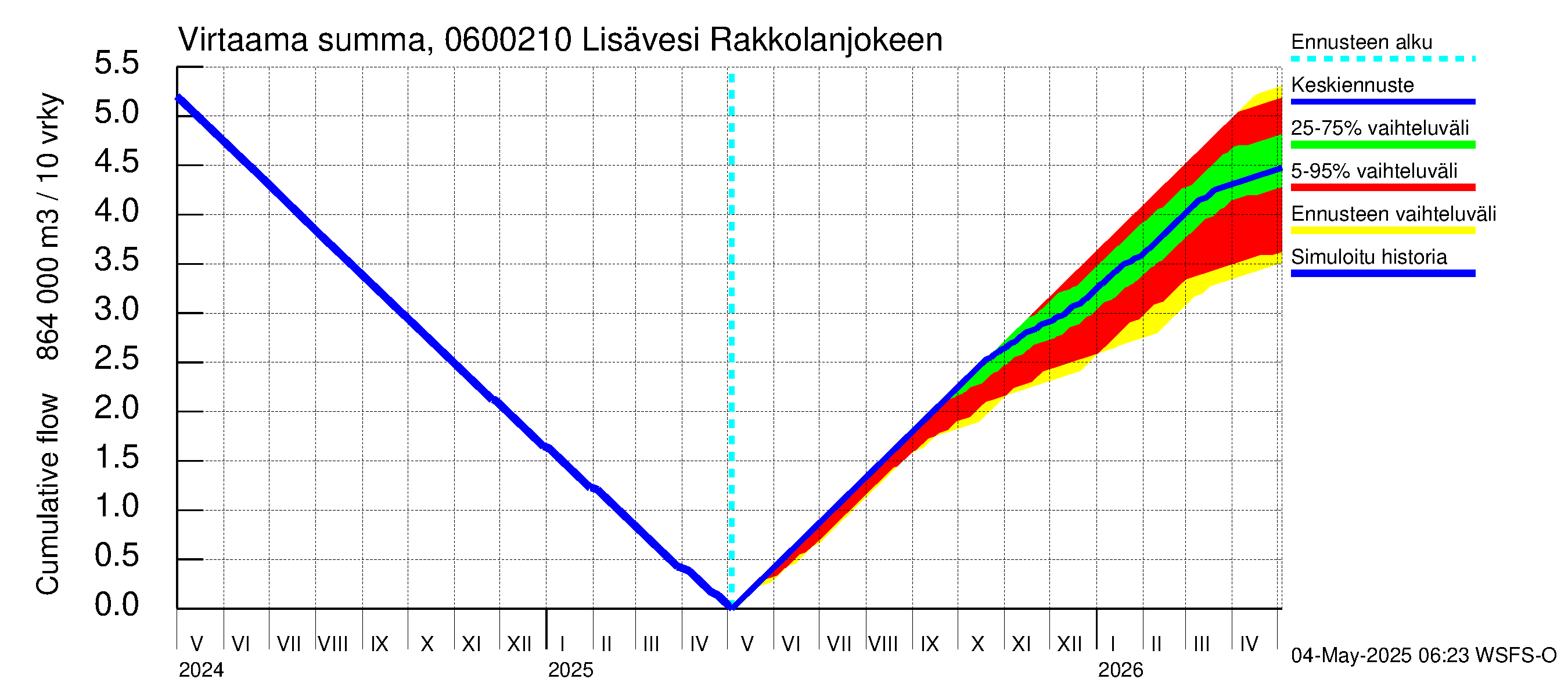 Hounijoen vesistöalue - Lisävesi Rakkolanjokeen: Virtaama / juoksutus - summa