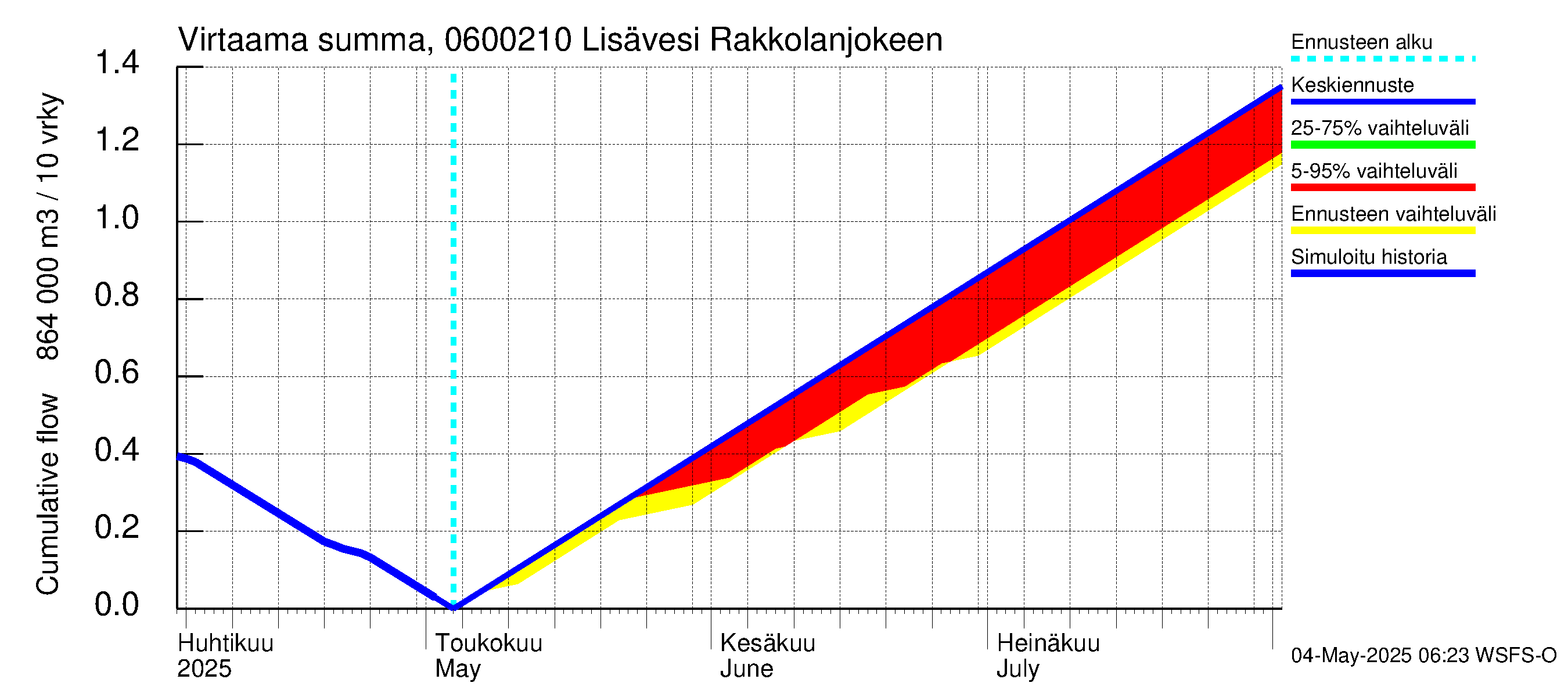 Hounijoen vesistöalue - Lisävesi Rakkolanjokeen: Virtaama / juoksutus - summa