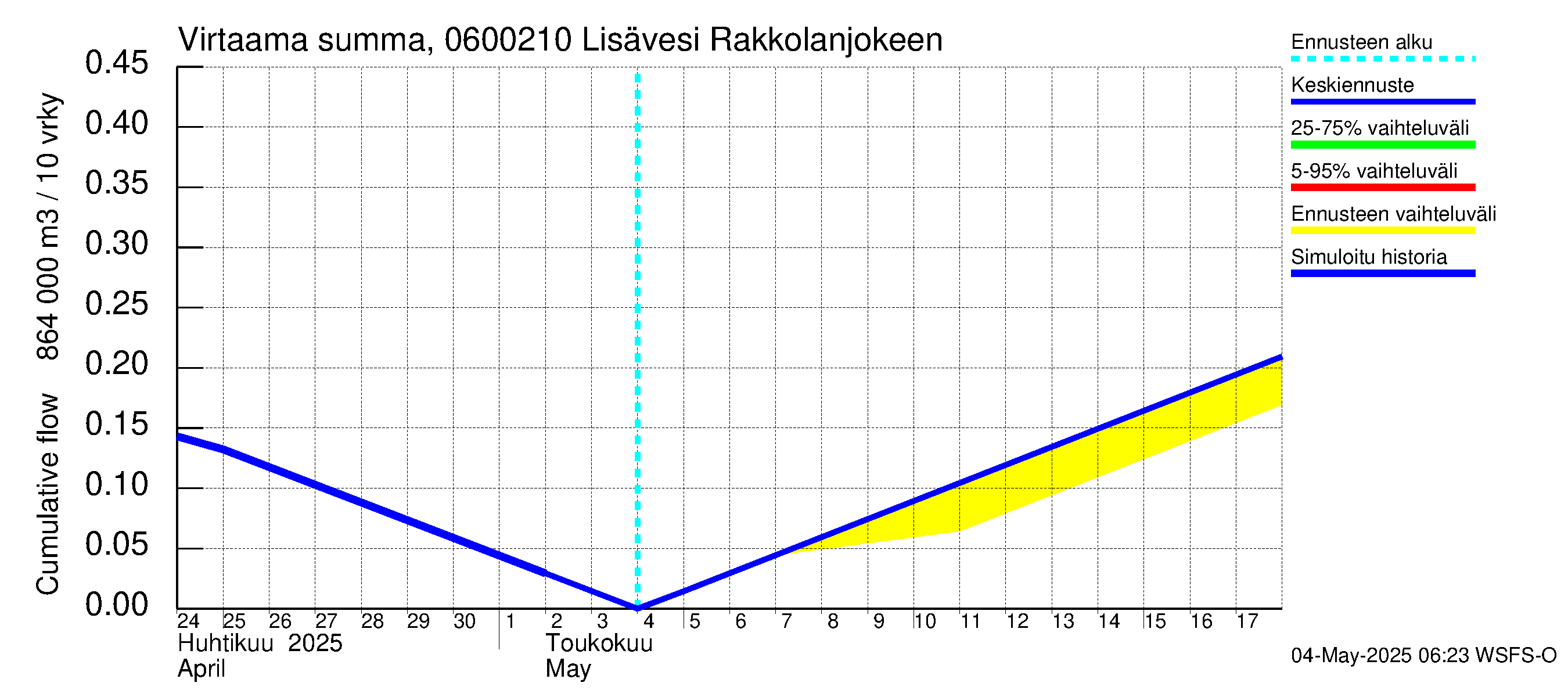 Hounijoen vesistöalue - Lisävesi Rakkolanjokeen: Virtaama / juoksutus - summa