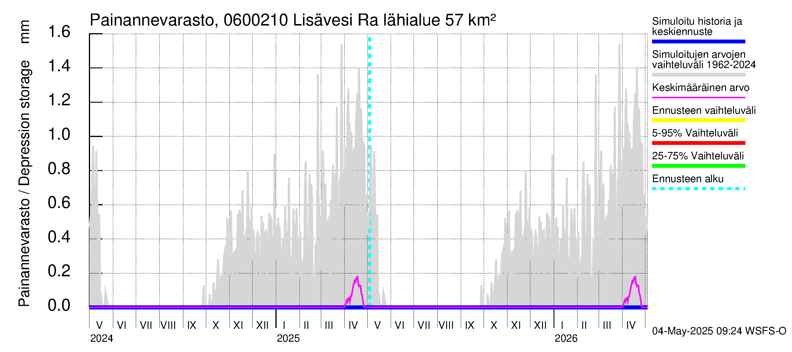 Hounijoen vesistöalue - Lisävesi Rakkolanjokeen: Painannevarasto