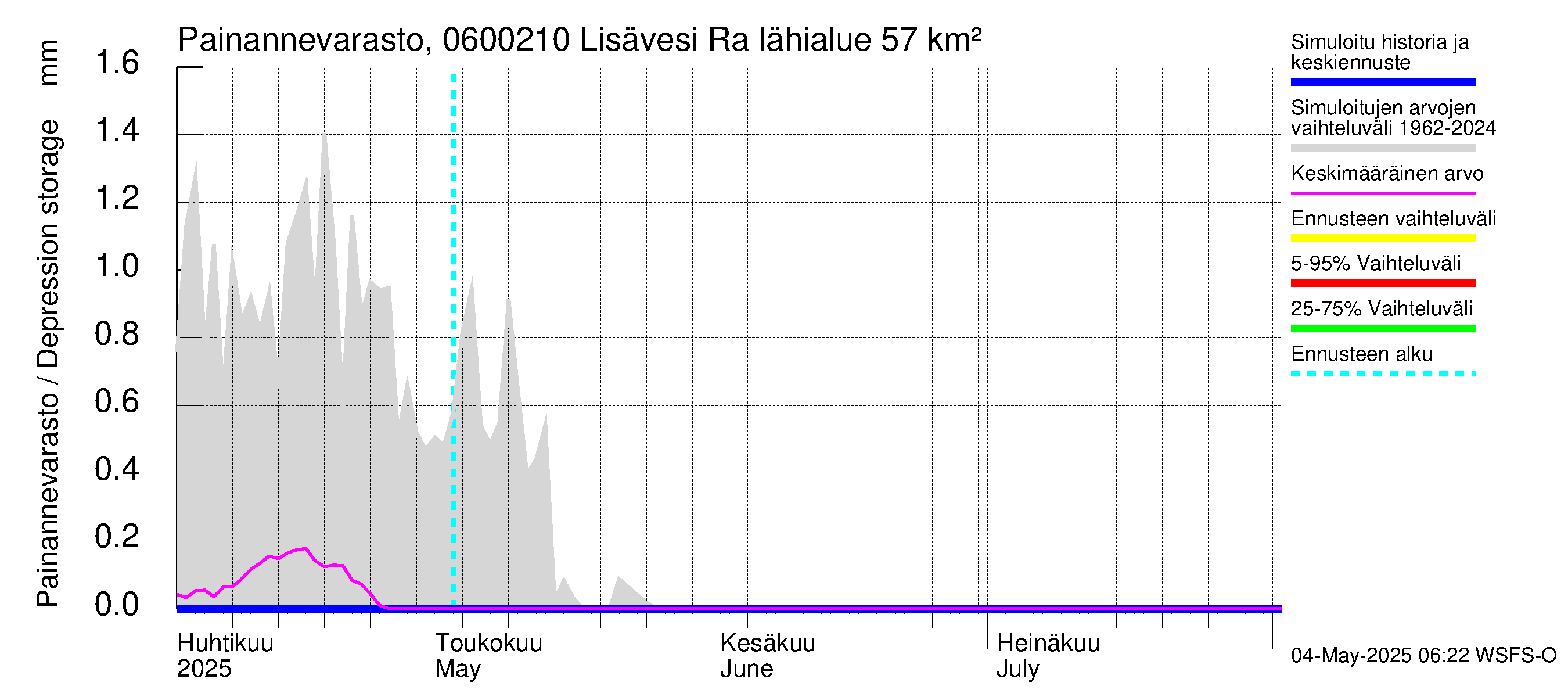 Hounijoen vesistöalue - Lisävesi Rakkolanjokeen: Painannevarasto