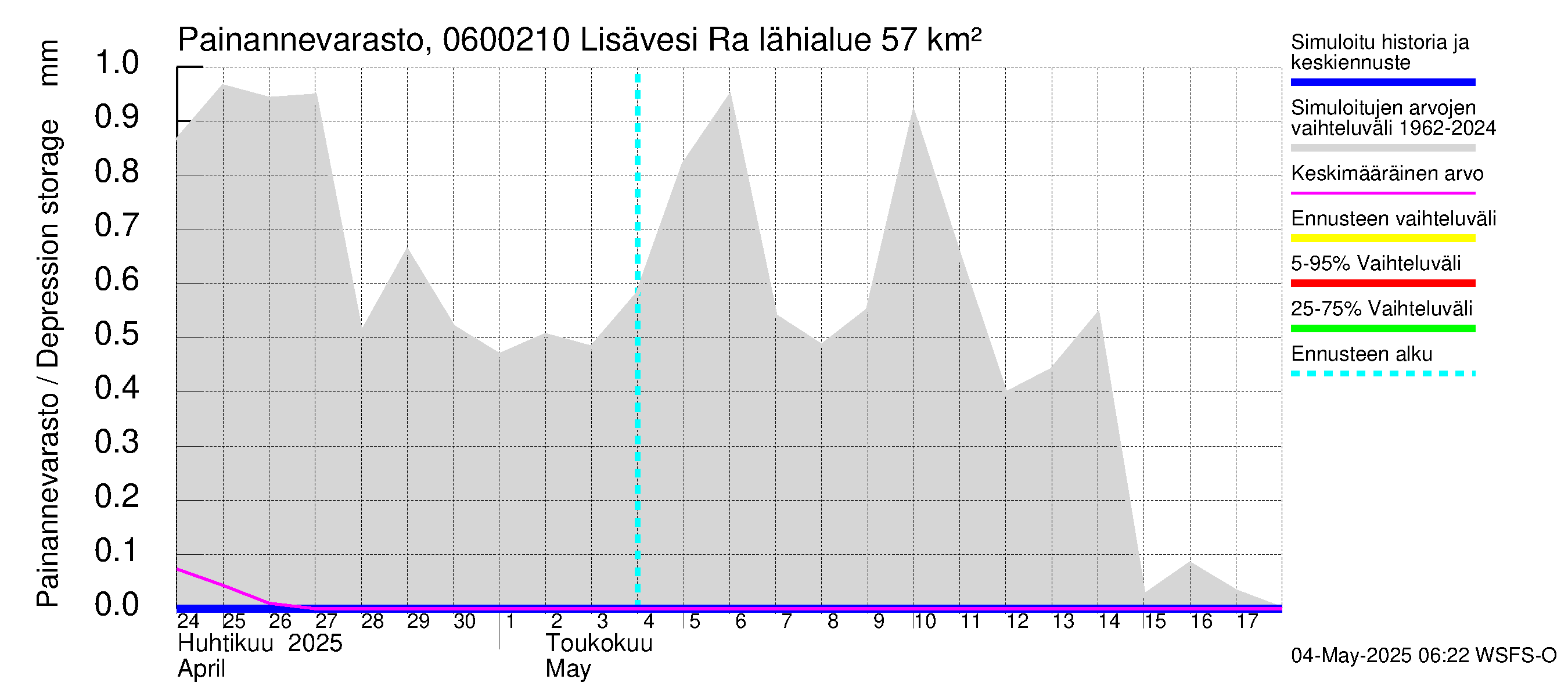Hounijoen vesistöalue - Lisävesi Rakkolanjokeen: Painannevarasto