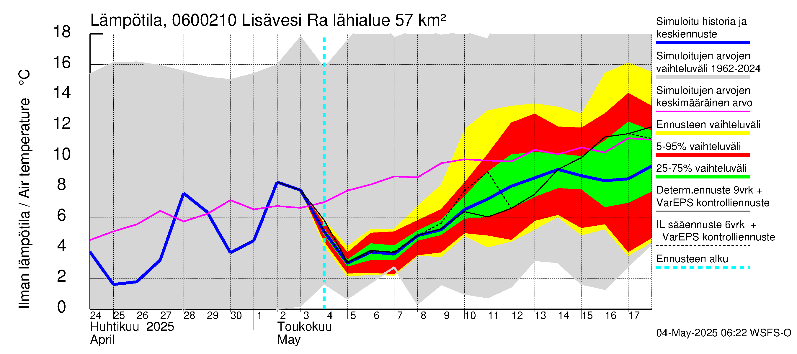 Hounijoen vesistöalue - Lisävesi Rakkolanjokeen: Ilman lämpötila