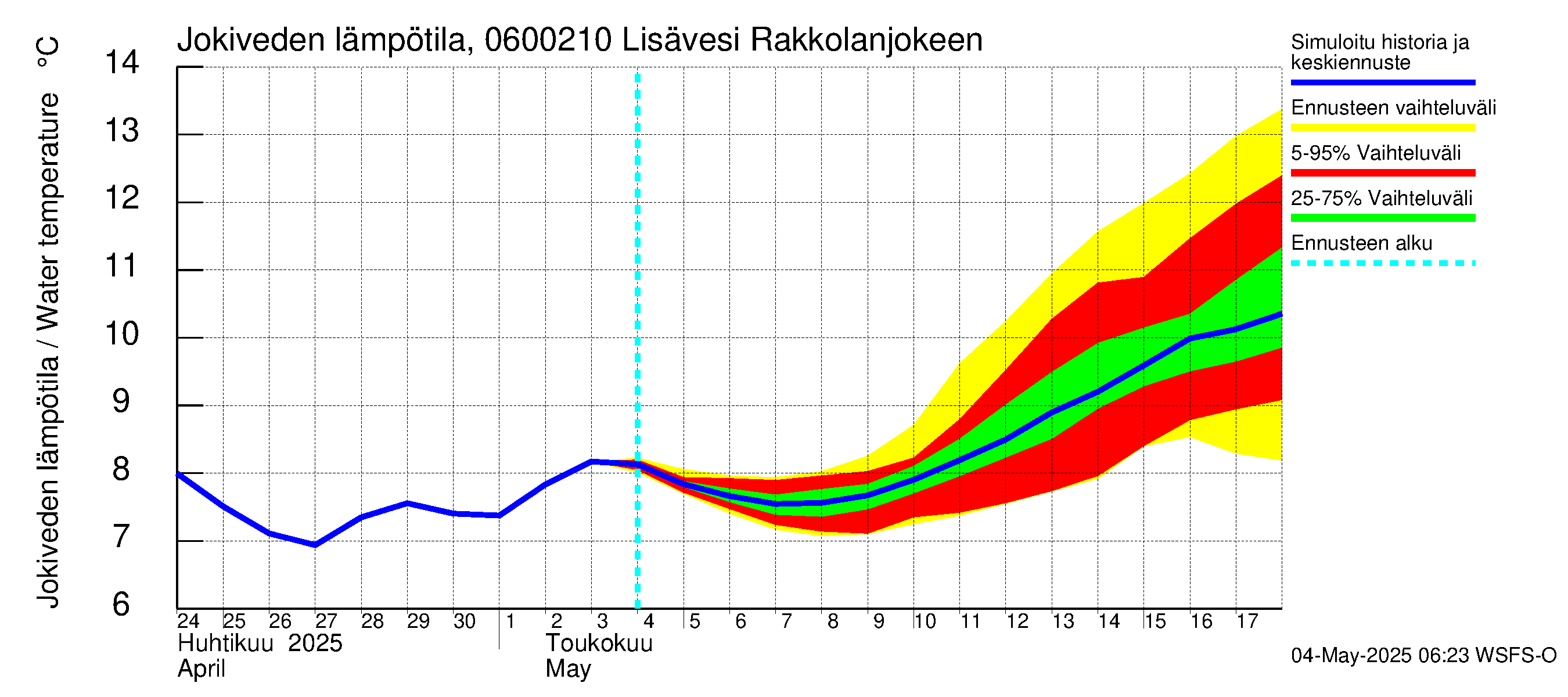 Hounijoen vesistöalue - Lisävesi Rakkolanjokeen: Jokiveden lämpötila