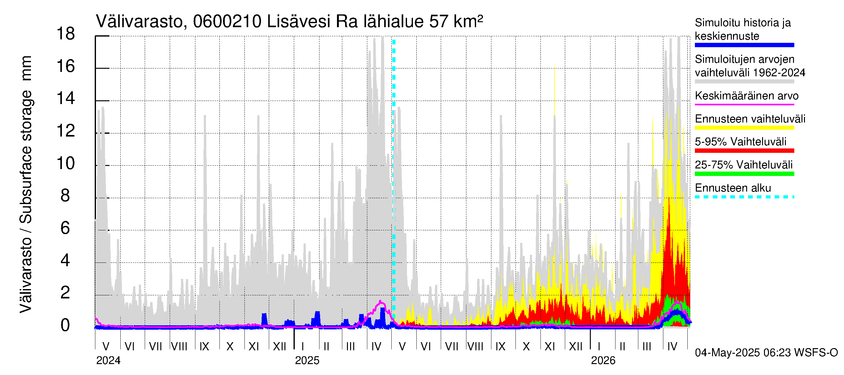Hounijoen vesistöalue - Lisävesi Rakkolanjokeen: Välivarasto