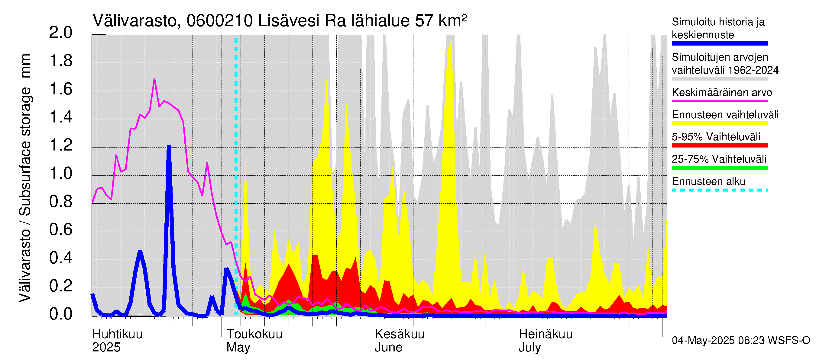 Hounijoen vesistöalue - Lisävesi Rakkolanjokeen: Välivarasto