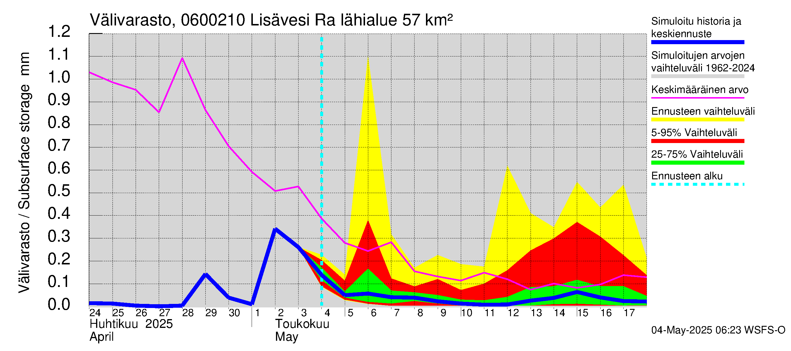 Hounijoen vesistöalue - Lisävesi Rakkolanjokeen: Välivarasto