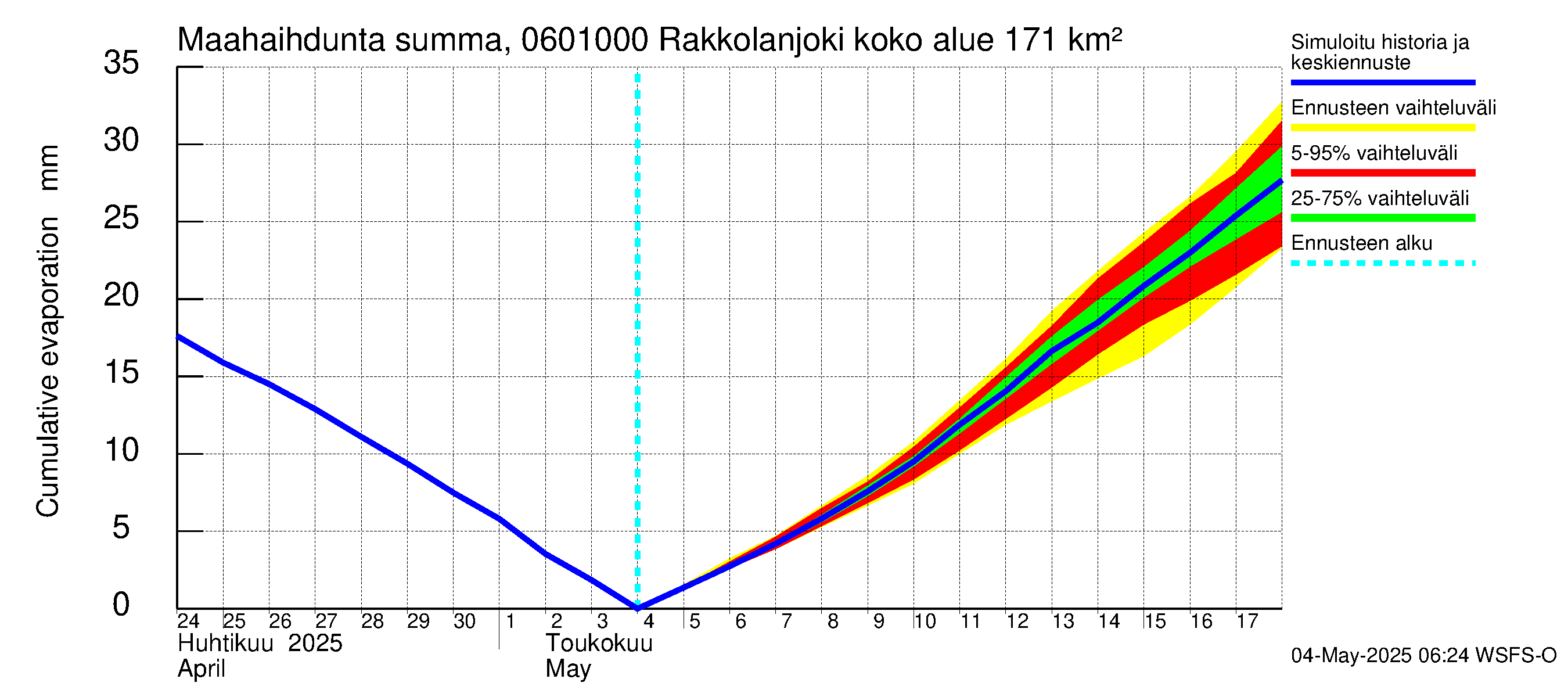 Hounijoen vesistöalue - Rakkolanjoki, Vormuinmäki: Haihdunta maa-alueelta - summa
