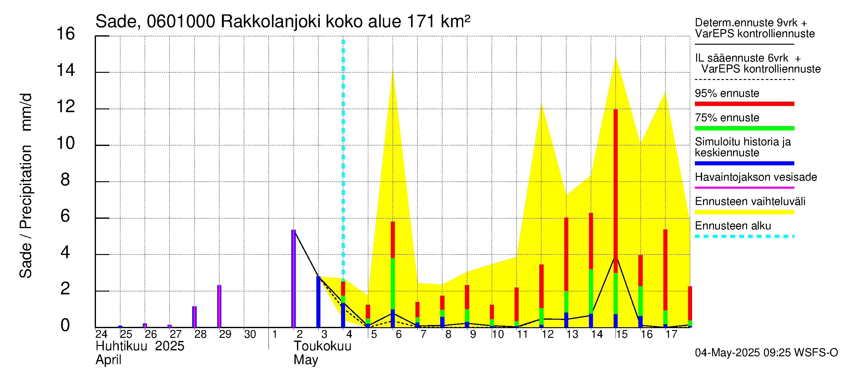Hounijoen vesistöalue - Rakkolanjoki, Vormuinmäki: Sade