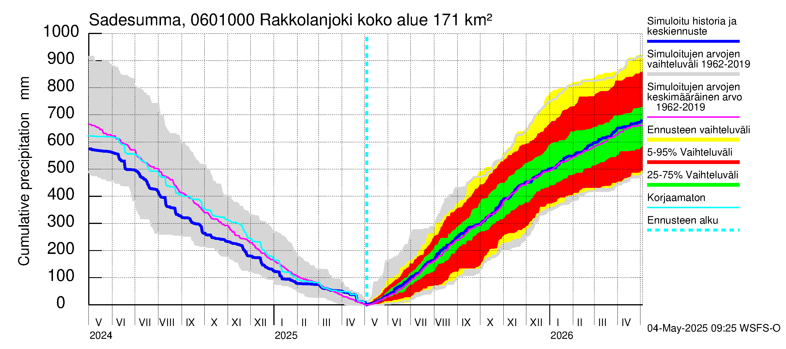 Hounijoen vesistöalue - Rakkolanjoki, Vormuinmäki: Sade - summa