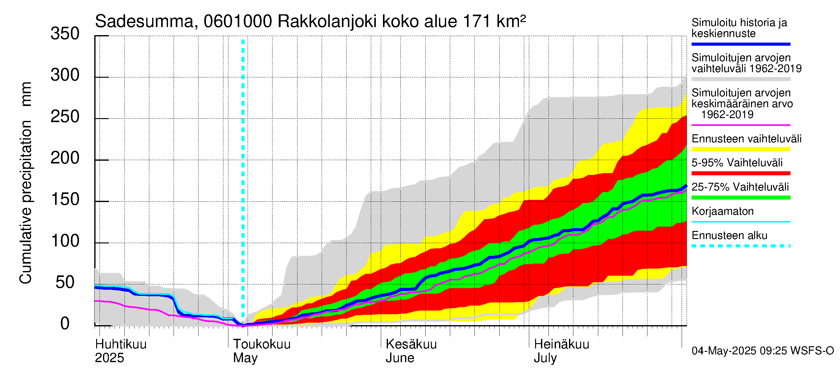 Hounijoen vesistöalue - Rakkolanjoki, Vormuinmäki: Sade - summa