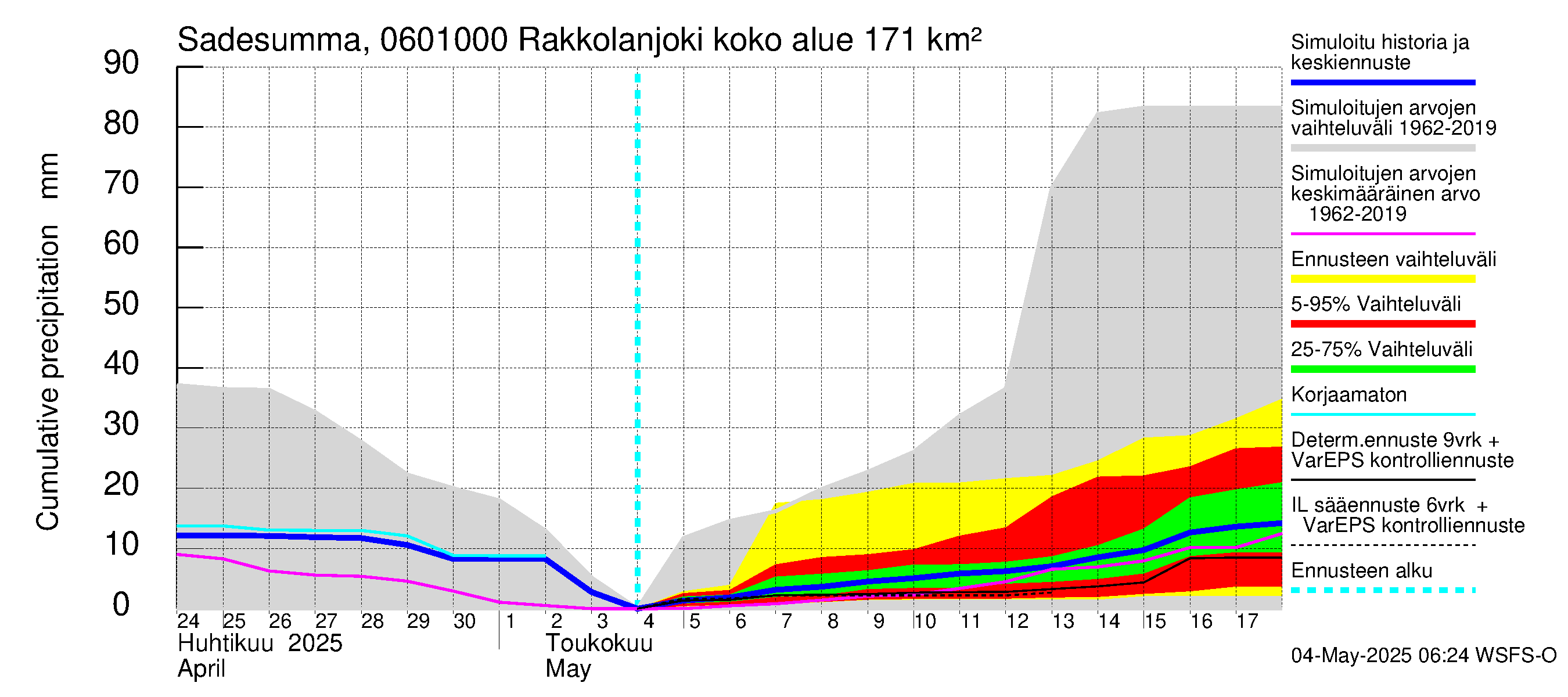Hounijoen vesistöalue - Rakkolanjoki, Vormuinmäki: Sade - summa