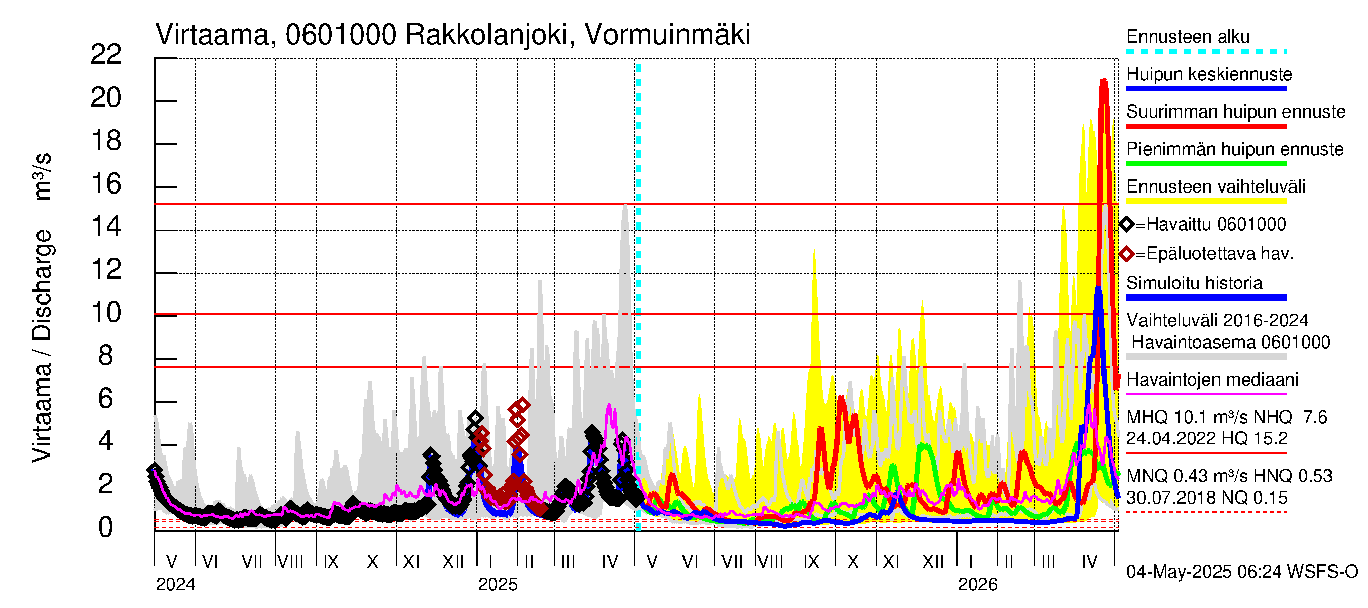 Hounijoen vesistöalue - Rakkolanjoki, Vormuinmäki: Virtaama / juoksutus - huippujen keski- ja ääriennusteet