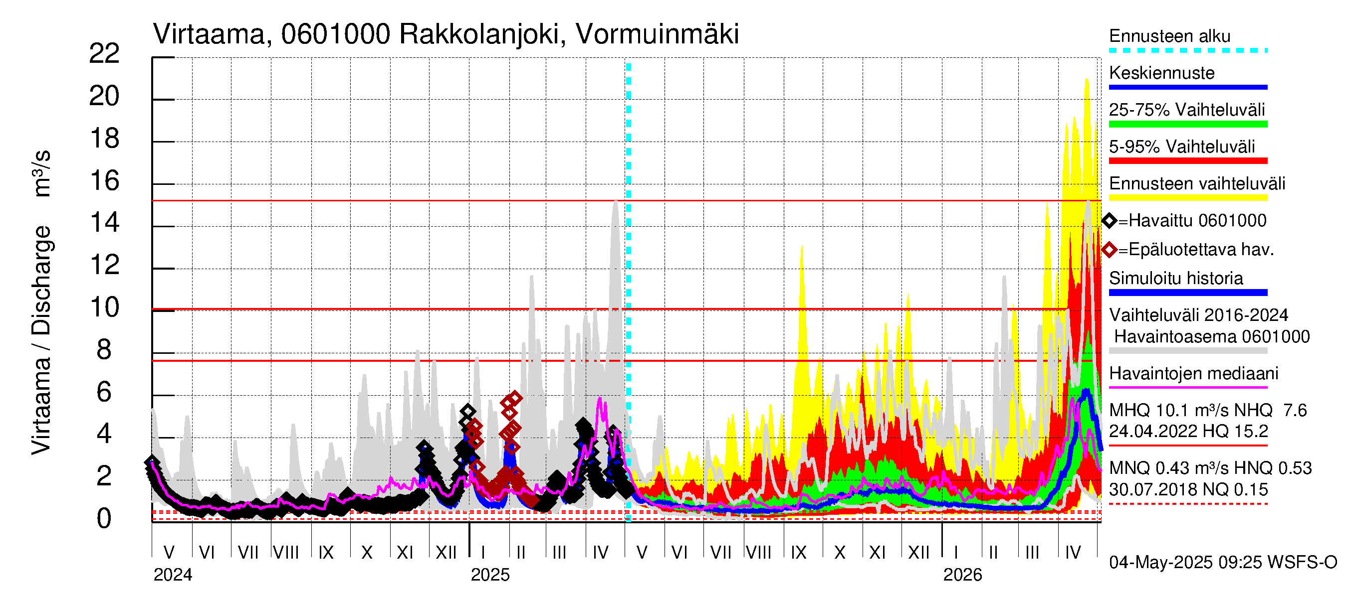 Hounijoen vesistöalue - Rakkolanjoki, Vormuinmäki: Virtaama / juoksutus - jakaumaennuste