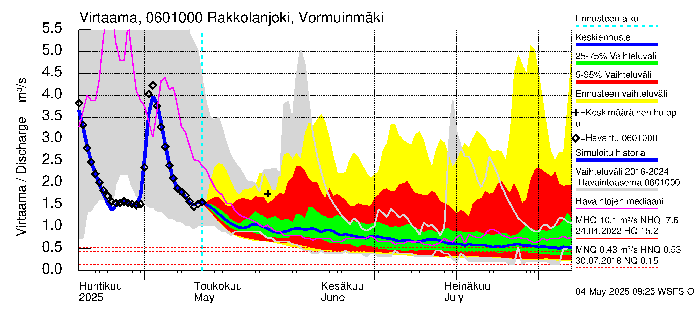 Hounijoen vesistöalue - Rakkolanjoki, Vormuinmäki: Virtaama / juoksutus - jakaumaennuste