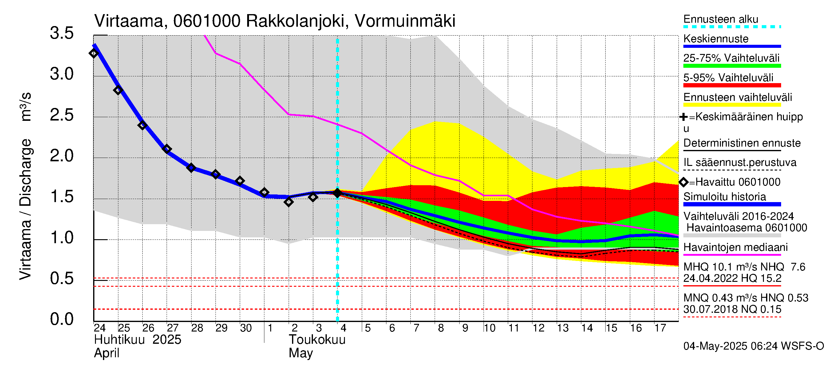 Hounijoen vesistöalue - Rakkolanjoki, Vormuinmäki: Virtaama / juoksutus - jakaumaennuste