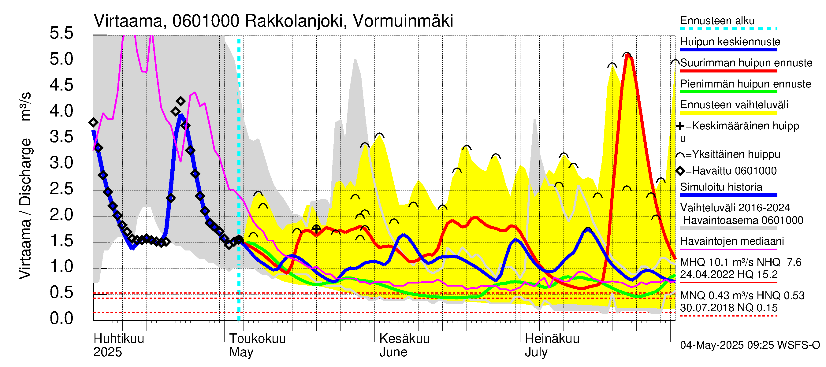 Hounijoen vesistöalue - Rakkolanjoki, Vormuinmäki: Virtaama / juoksutus - huippujen keski- ja ääriennusteet