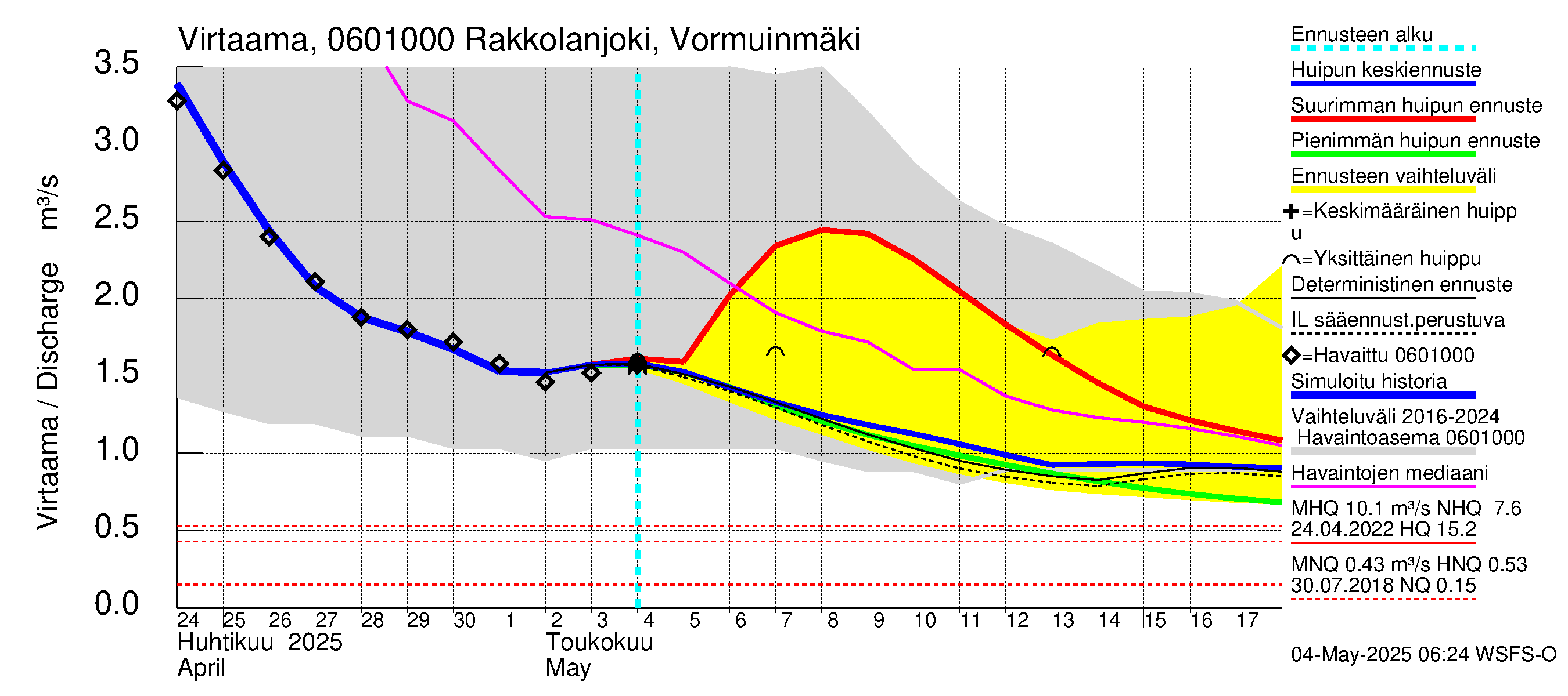 Hounijoen vesistöalue - Rakkolanjoki, Vormuinmäki: Virtaama / juoksutus - huippujen keski- ja ääriennusteet