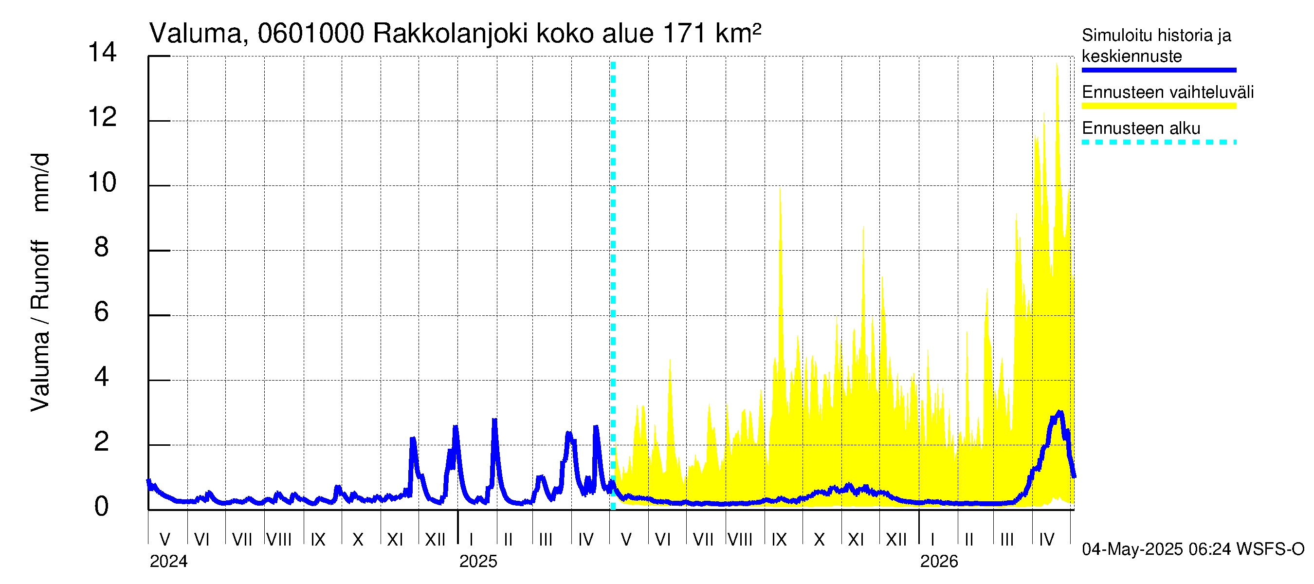 Hounijoen vesistöalue - Rakkolanjoki, Vormuinmäki: Valuma