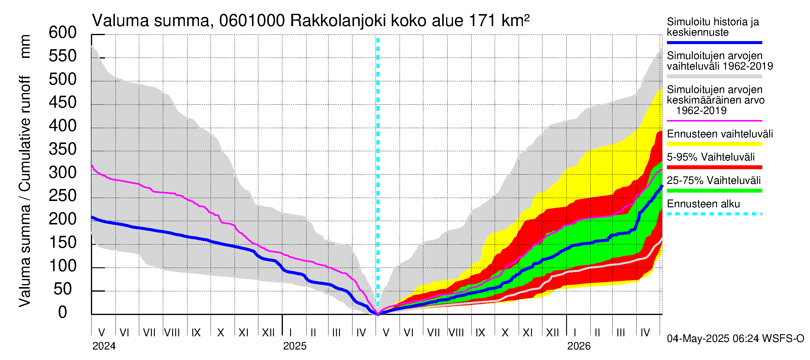 Hounijoen vesistöalue - Rakkolanjoki, Vormuinmäki: Valuma - summa