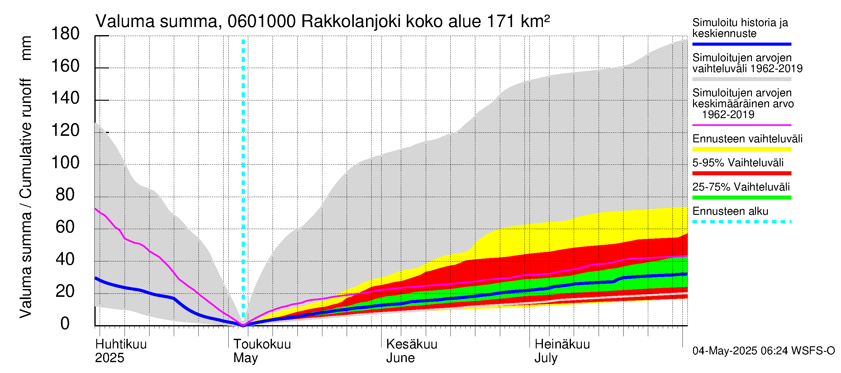 Hounijoen vesistöalue - Rakkolanjoki, Vormuinmäki: Valuma - summa