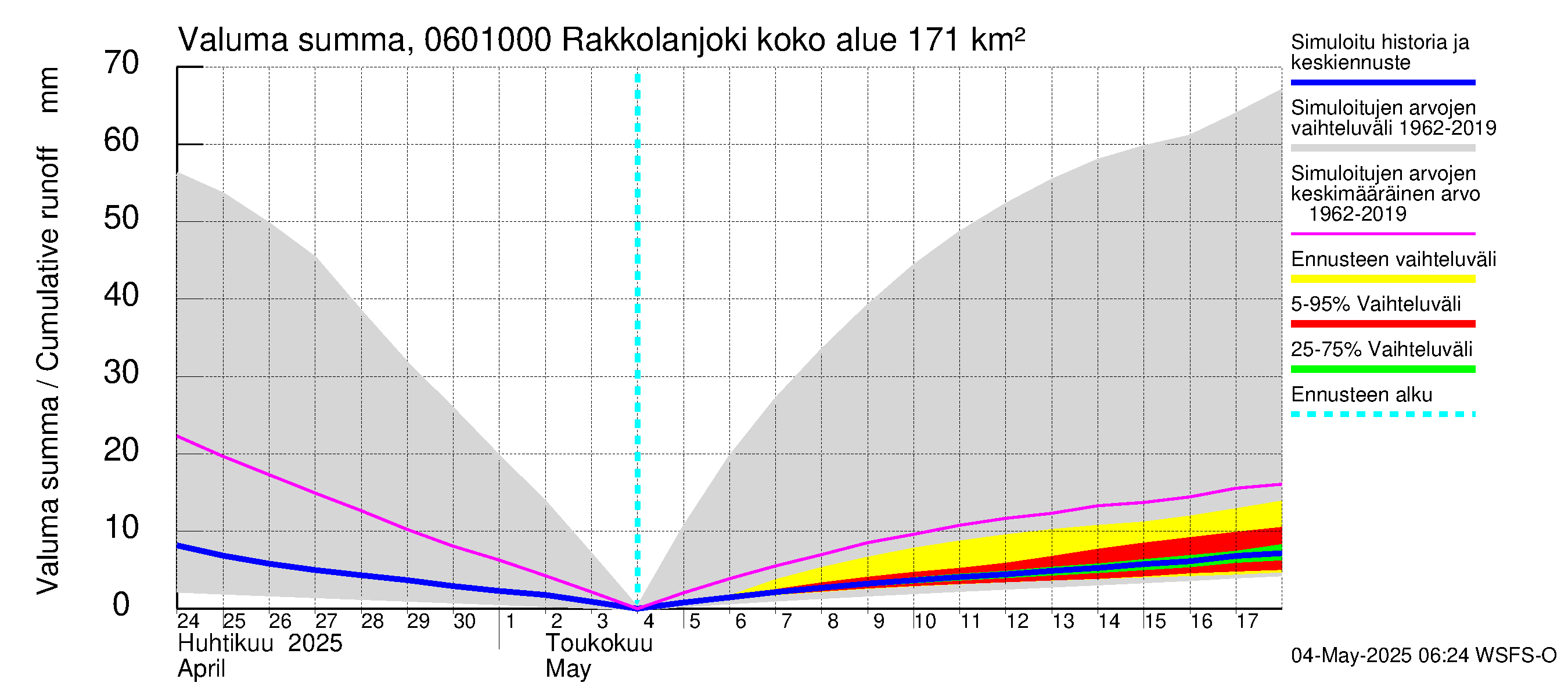 Hounijoen vesistöalue - Rakkolanjoki, Vormuinmäki: Valuma - summa