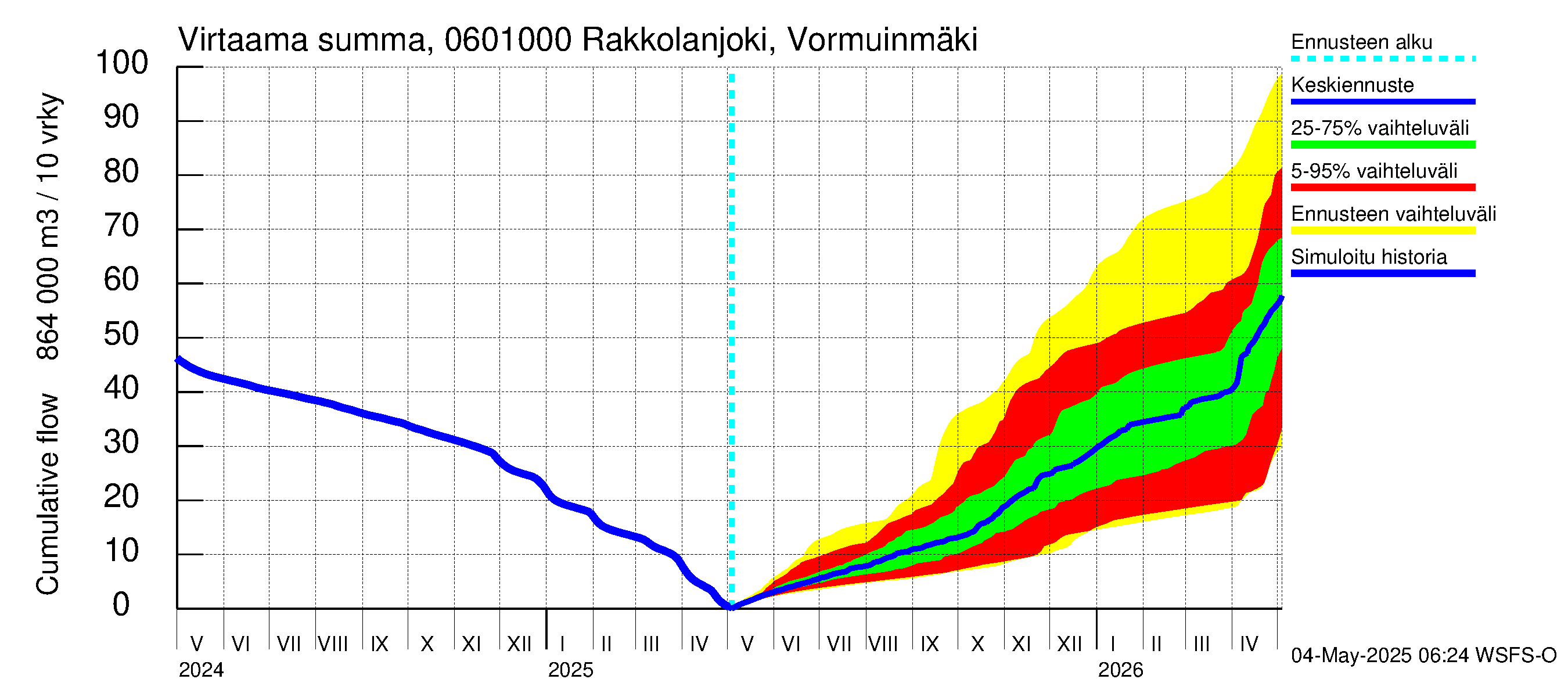 Hounijoen vesistöalue - Rakkolanjoki, Vormuinmäki: Virtaama / juoksutus - summa