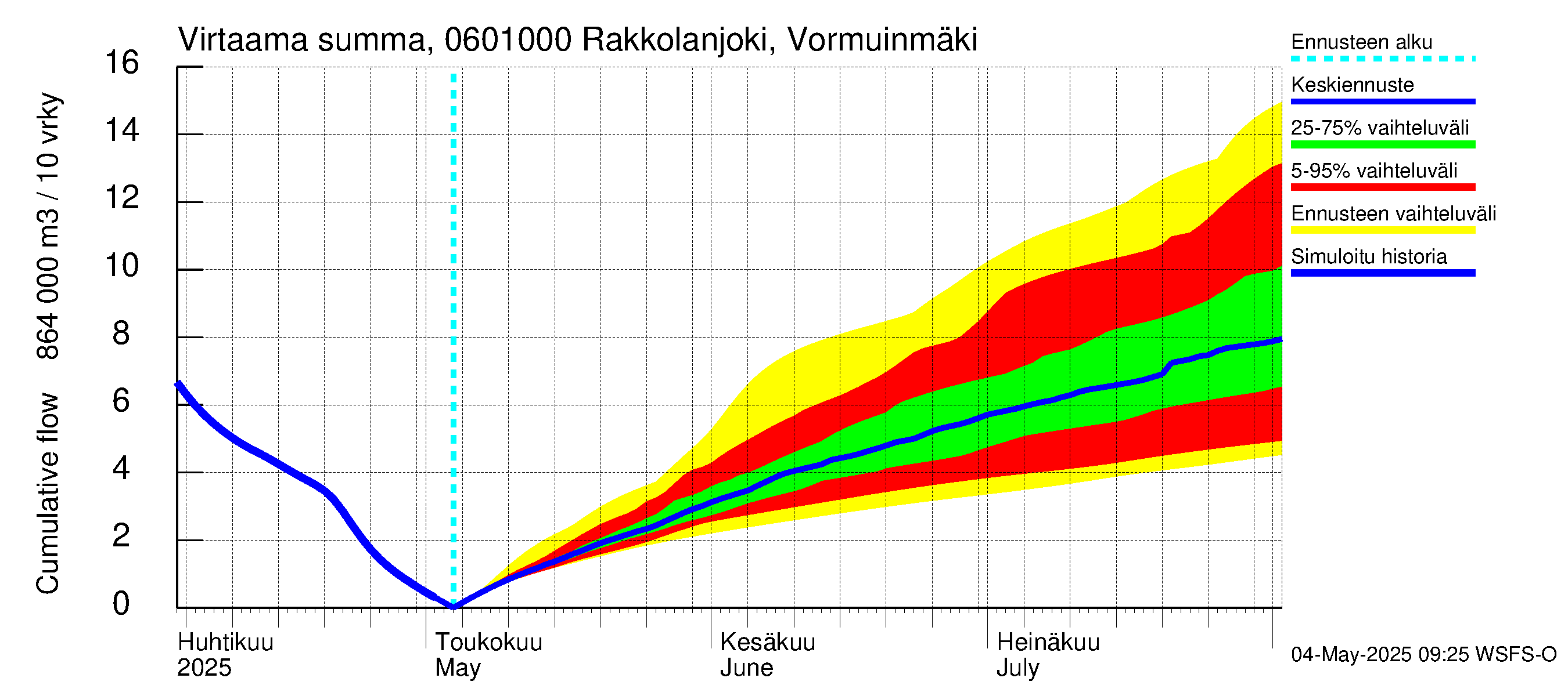 Hounijoen vesistöalue - Rakkolanjoki, Vormuinmäki: Virtaama / juoksutus - summa