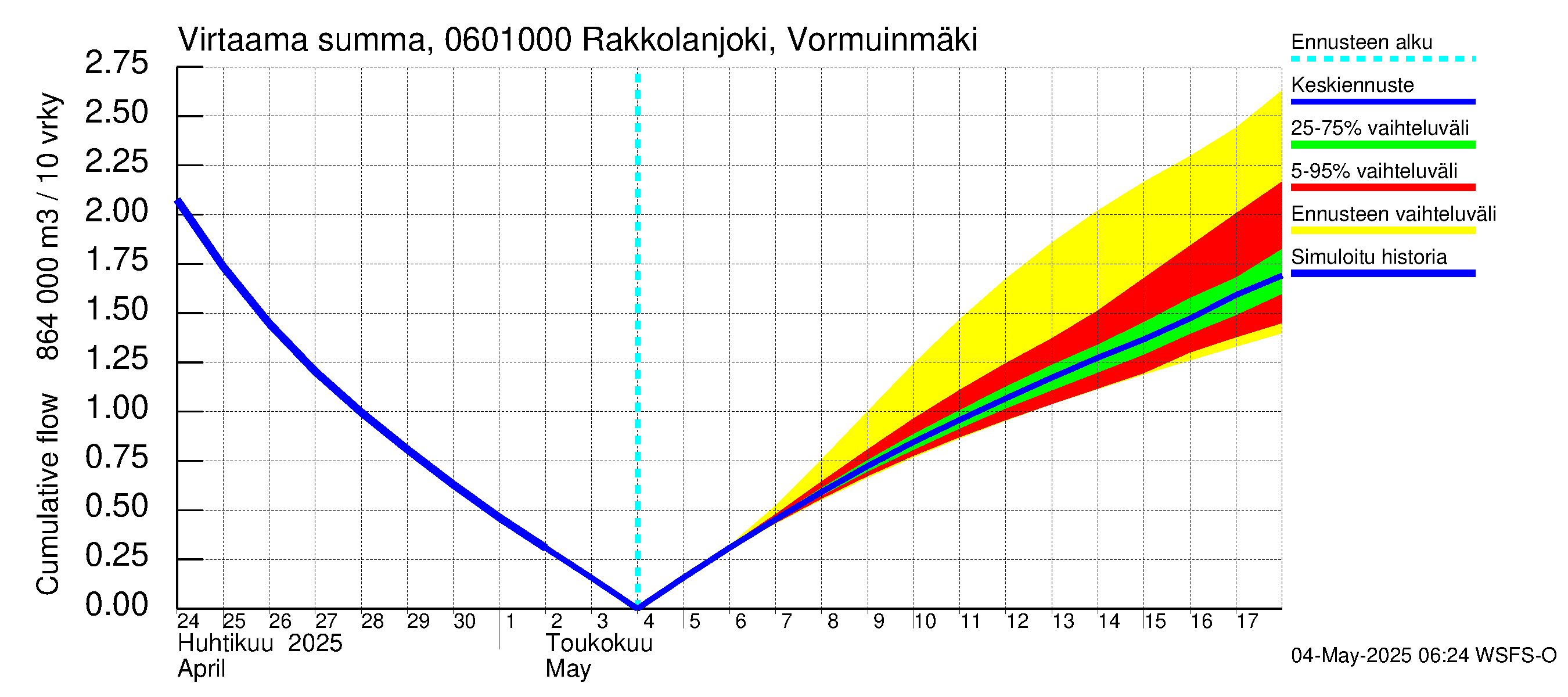 Hounijoen vesistöalue - Rakkolanjoki, Vormuinmäki: Virtaama / juoksutus - summa