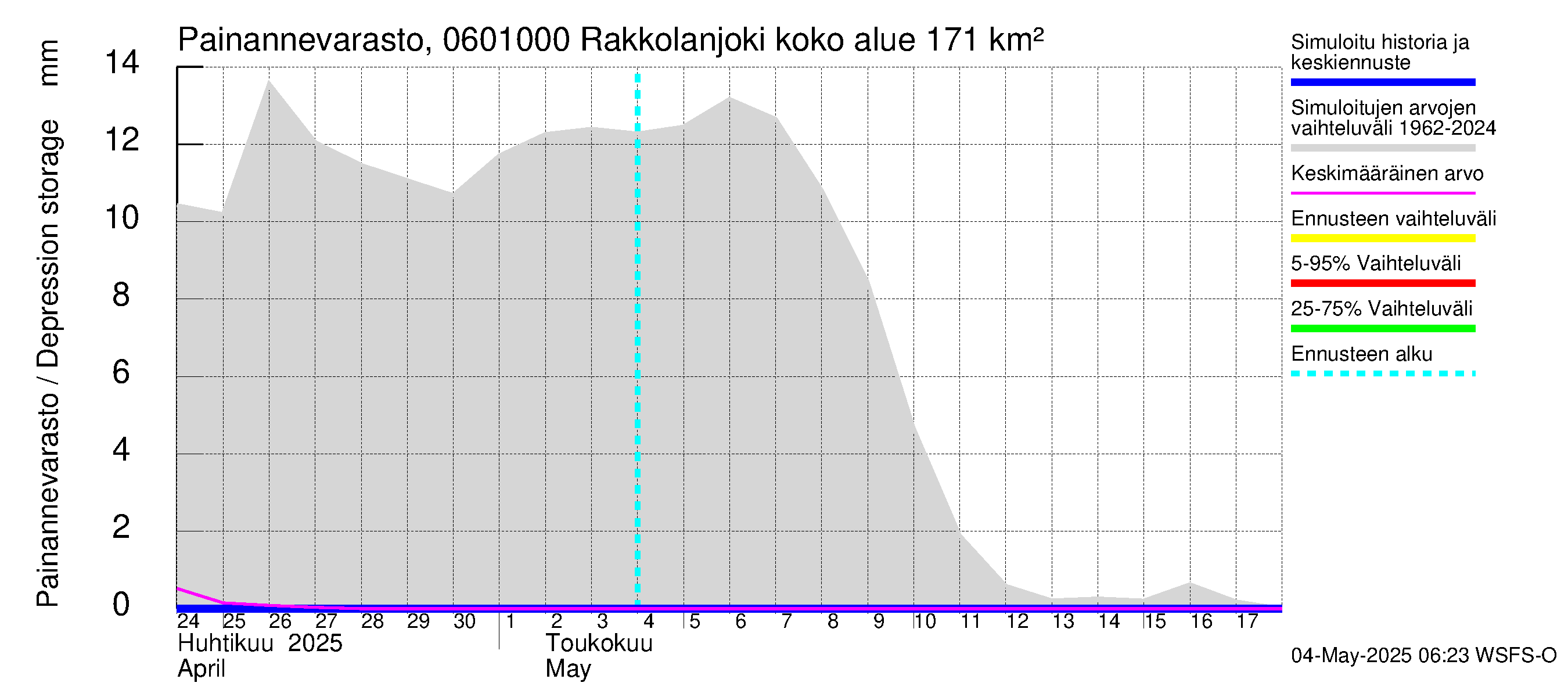 Hounijoen vesistöalue - Rakkolanjoki, Vormuinmäki: Painannevarasto