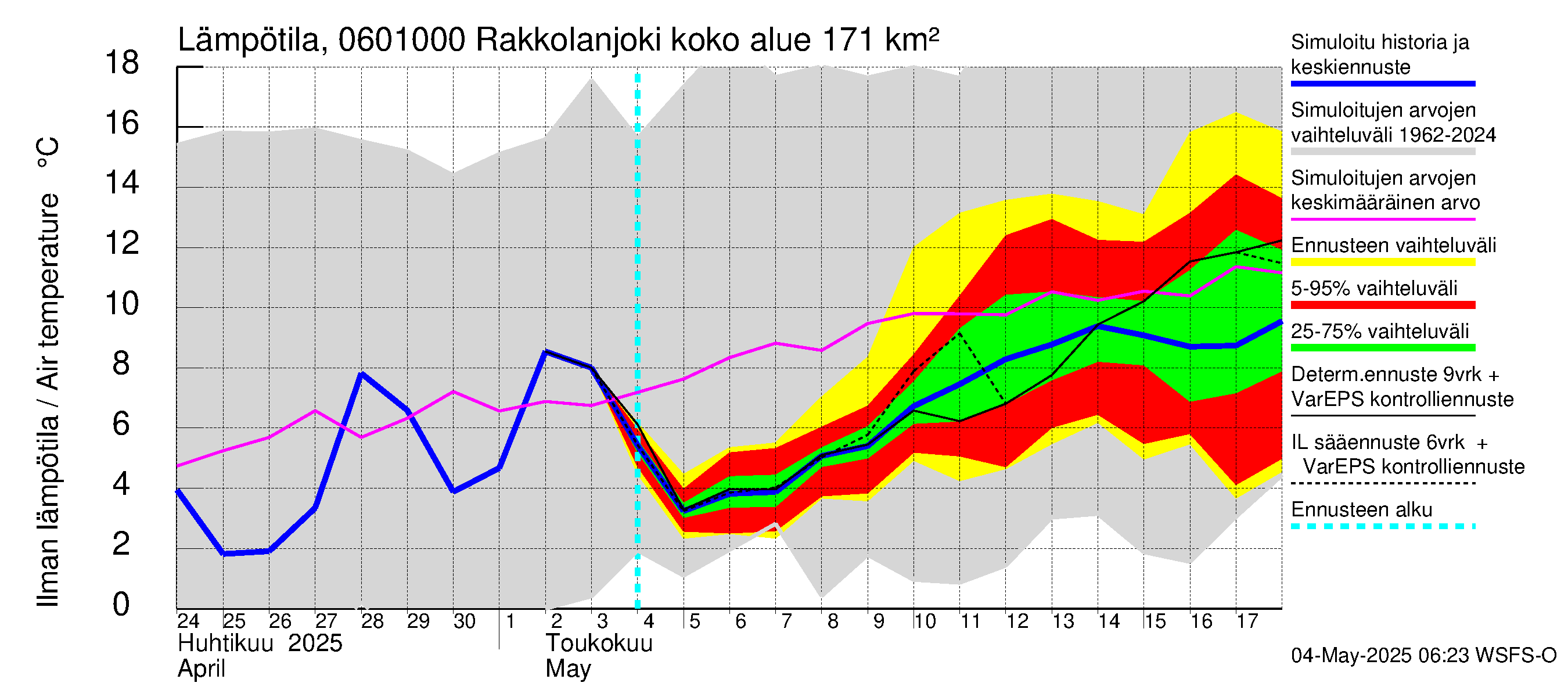 Hounijoen vesistöalue - Rakkolanjoki, Vormuinmäki: Ilman lämpötila