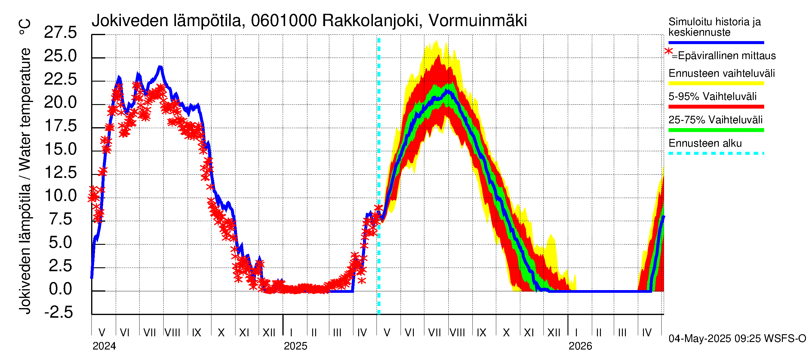 Hounijoen vesistöalue - Rakkolanjoki, Vormuinmäki: Jokiveden lämpötila