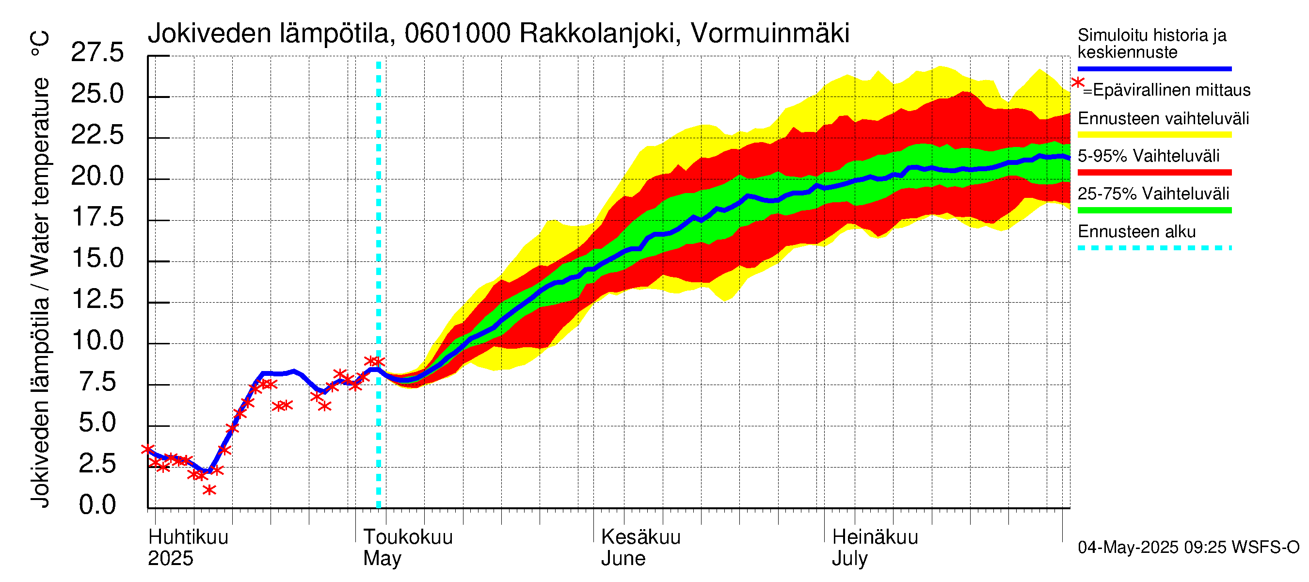 Hounijoen vesistöalue - Rakkolanjoki, Vormuinmäki: Jokiveden lämpötila