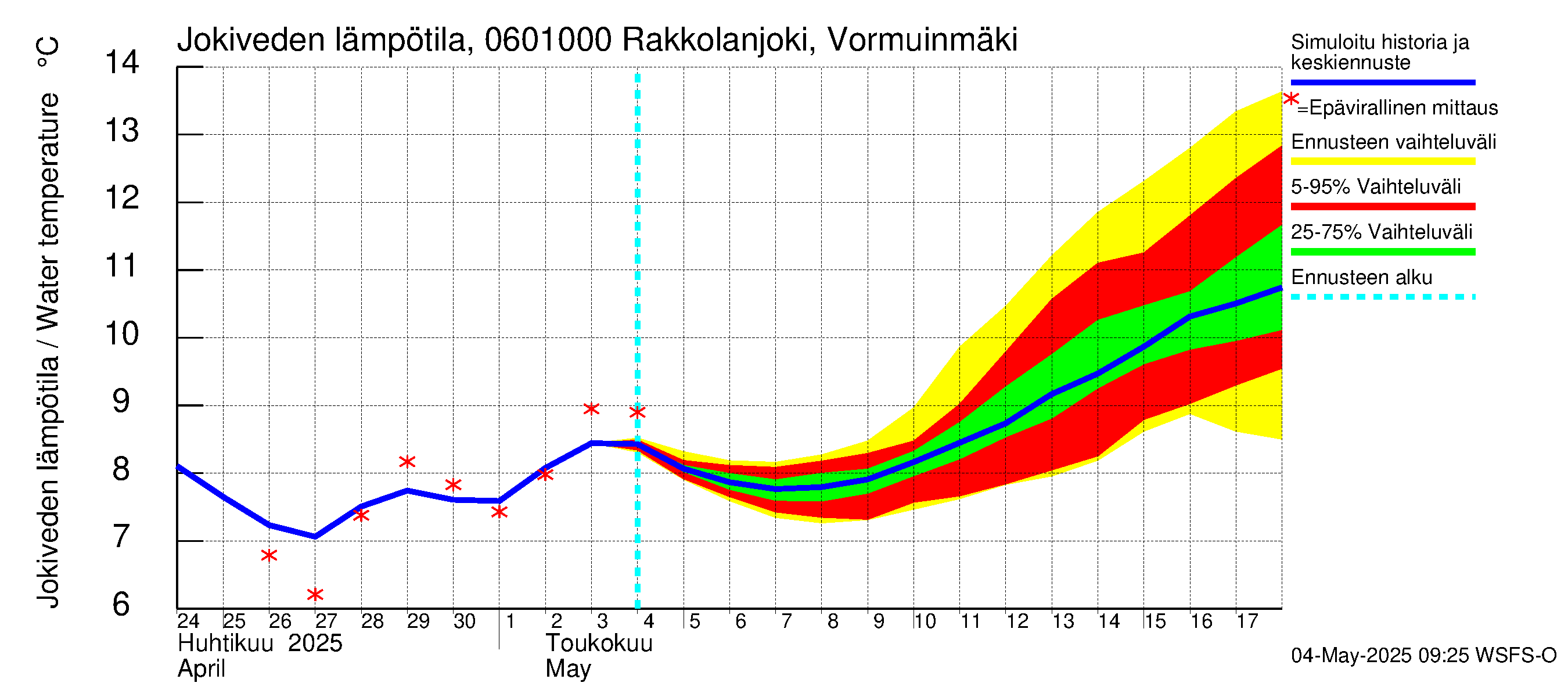 Hounijoen vesistöalue - Rakkolanjoki, Vormuinmäki: Jokiveden lämpötila