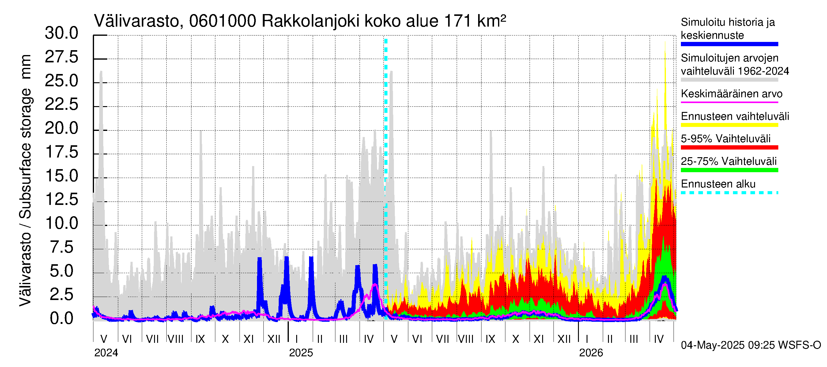 Hounijoen vesistöalue - Rakkolanjoki, Vormuinmäki: Välivarasto
