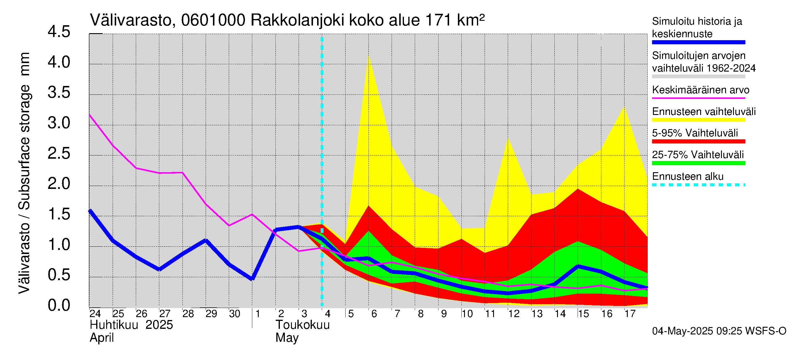 Hounijoen vesistöalue - Rakkolanjoki, Vormuinmäki: Välivarasto