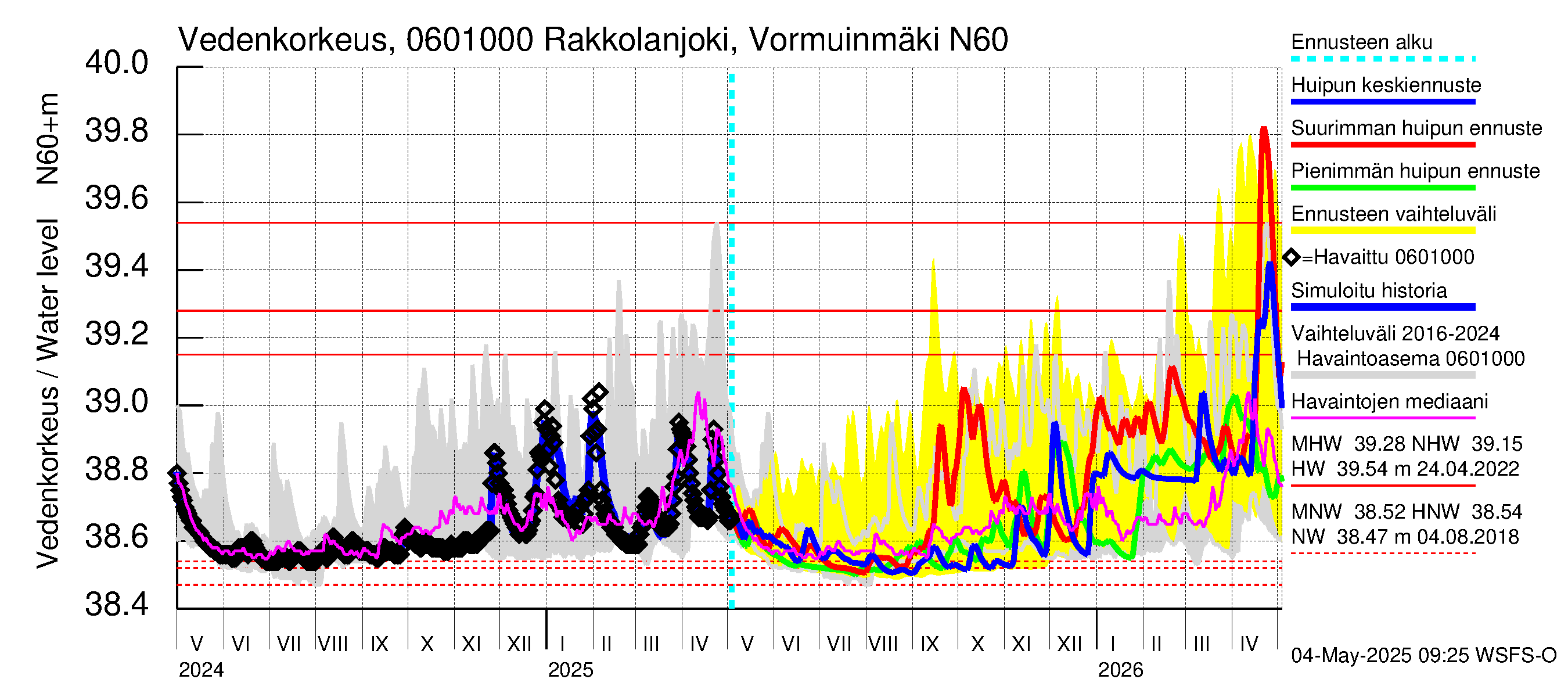 Hounijoen vesistöalue - Rakkolanjoki, Vormuinmäki: Vedenkorkeus - huippujen keski- ja ääriennusteet