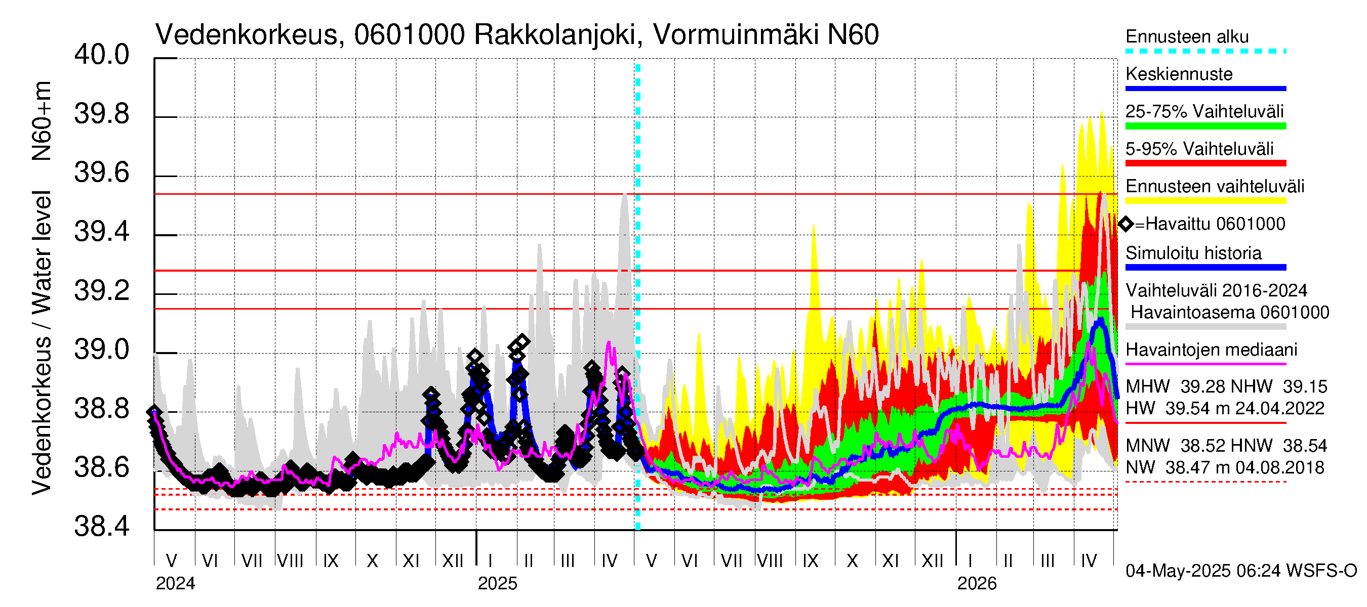 Hounijoen vesistöalue - Rakkolanjoki, Vormuinmäki: Vedenkorkeus - jakaumaennuste