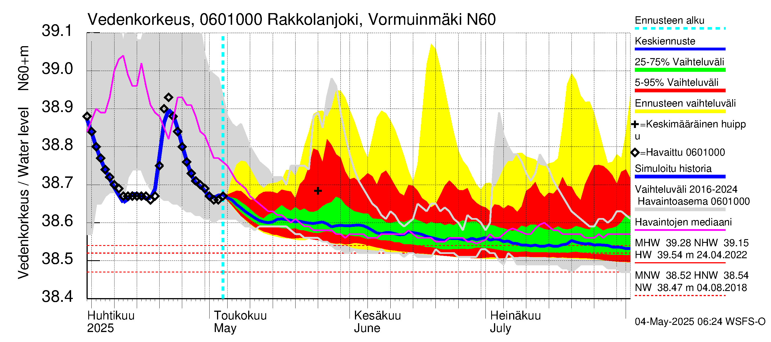 Hounijoen vesistöalue - Rakkolanjoki, Vormuinmäki: Vedenkorkeus - jakaumaennuste