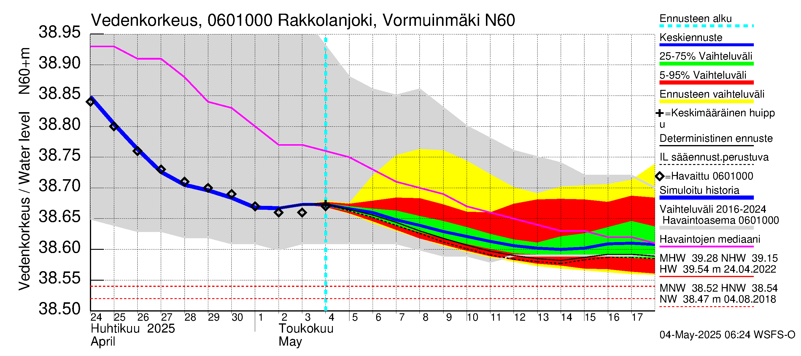 Hounijoen vesistöalue - Rakkolanjoki, Vormuinmäki: Vedenkorkeus - jakaumaennuste