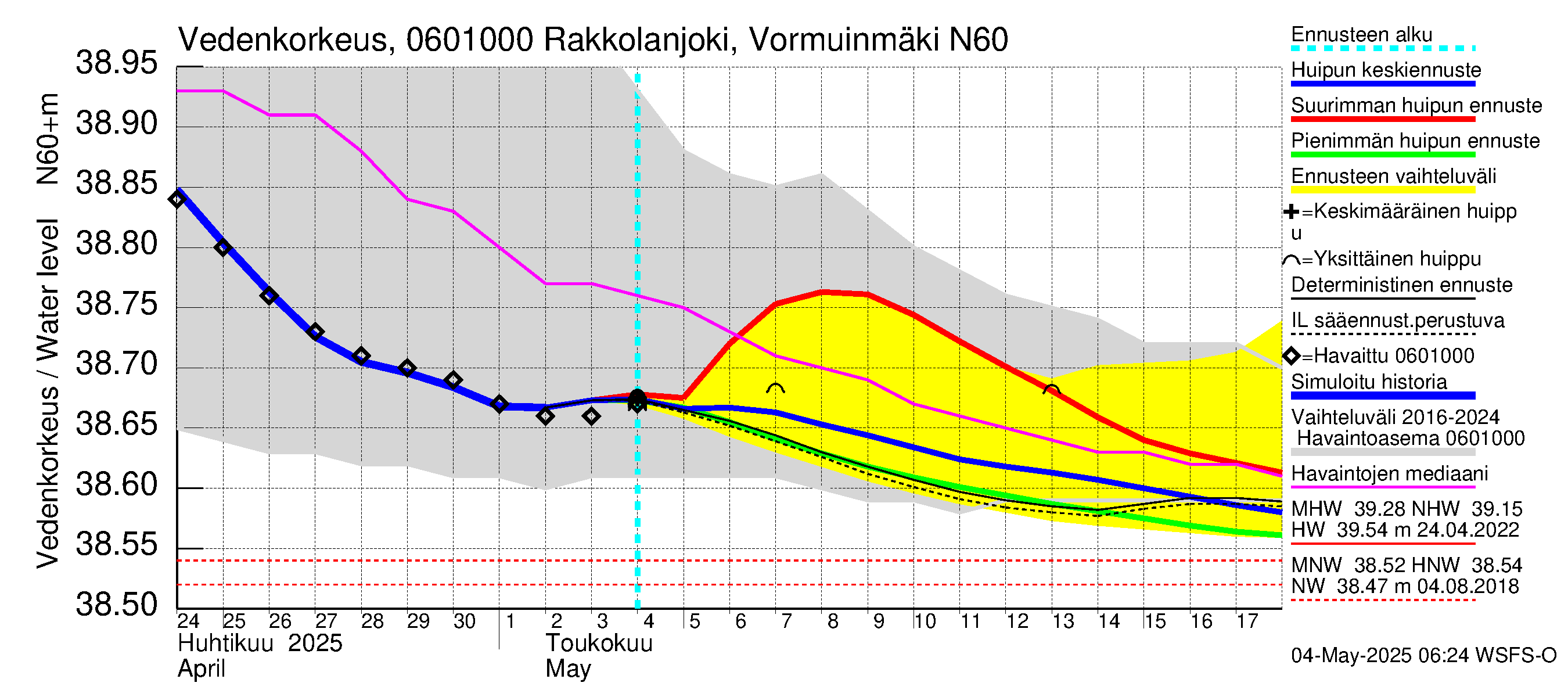 Hounijoen vesistöalue - Rakkolanjoki, Vormuinmäki: Vedenkorkeus - huippujen keski- ja ääriennusteet